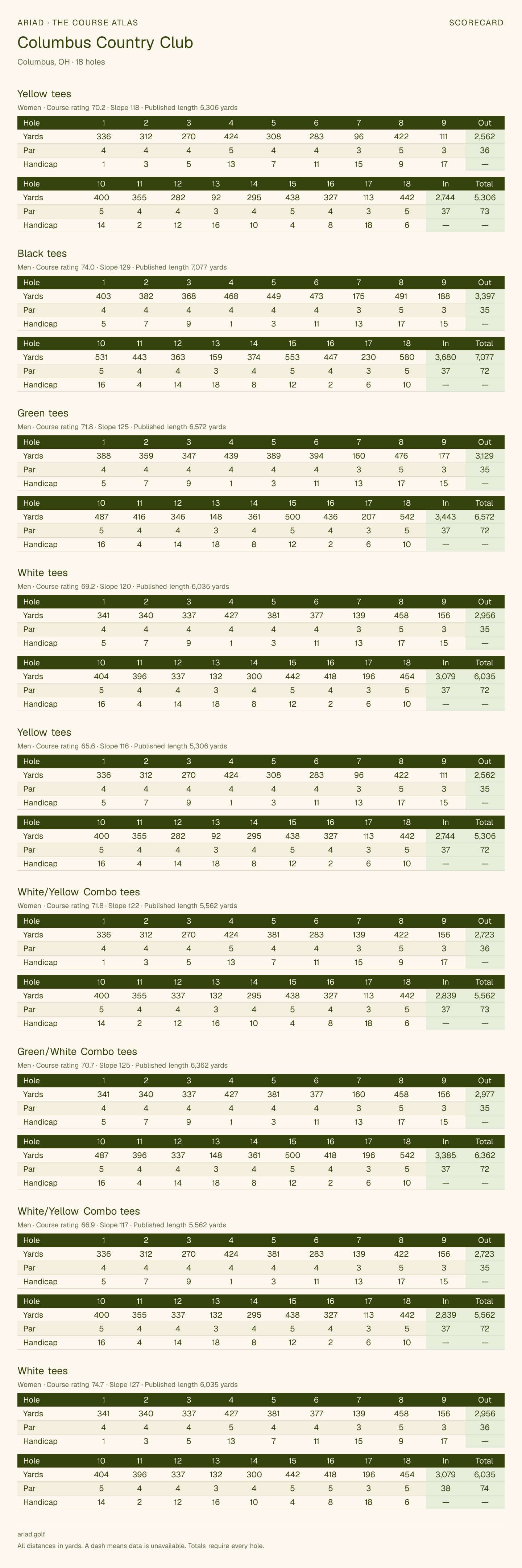 Columbus Country Club scorecard with hole-by-hole yardages, par, handicap, and tee ratings