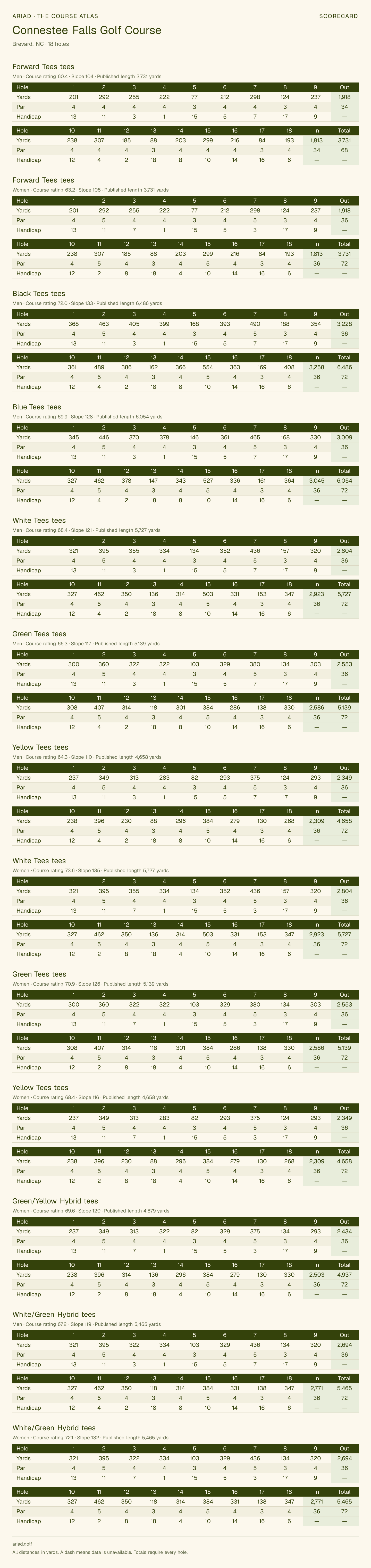 Connestee Falls Golf Course scorecard with hole-by-hole yardages, par, handicap, and tee ratings
