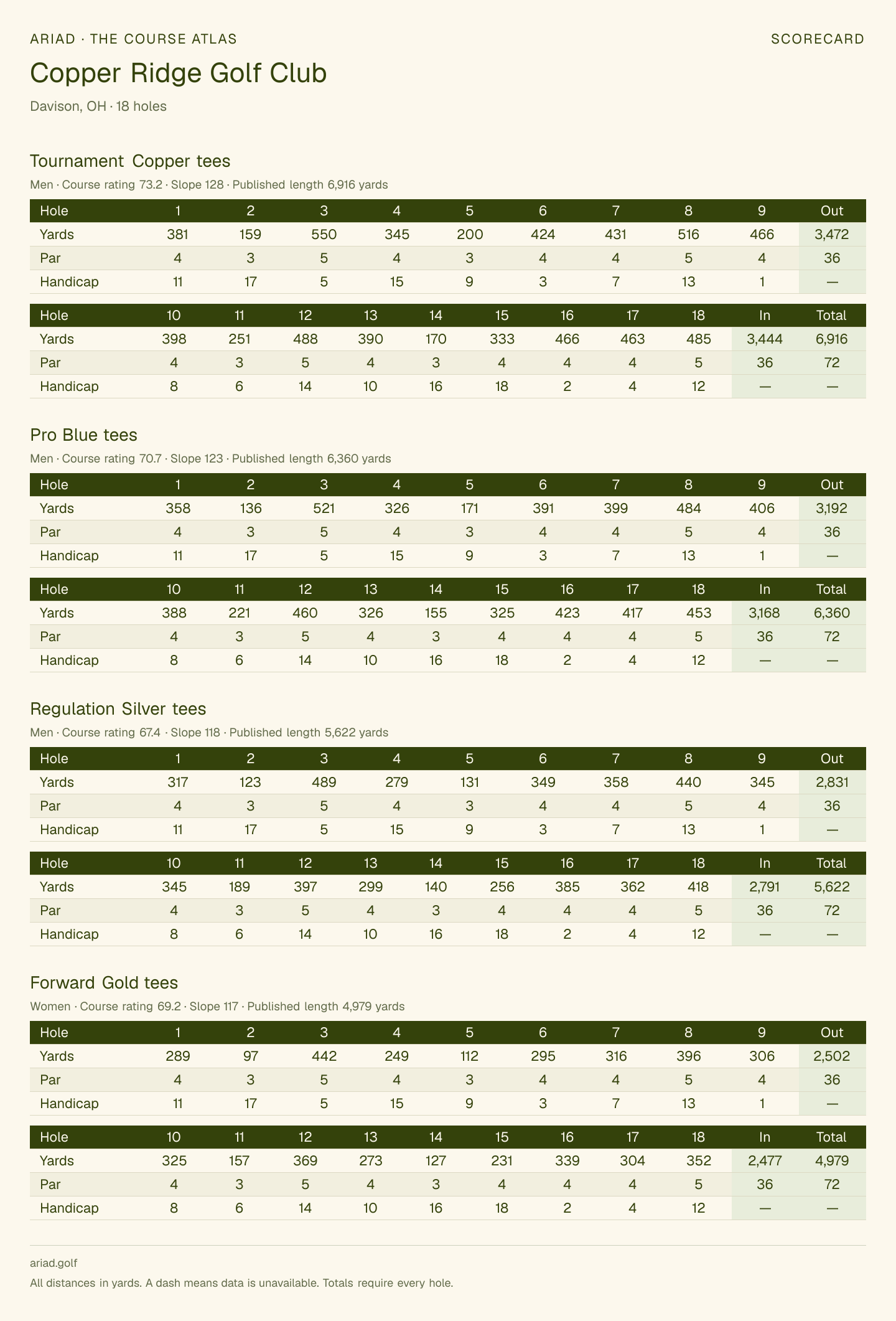 Copper Ridge Golf Club scorecard with hole-by-hole yardages, par, handicap, and tee ratings
