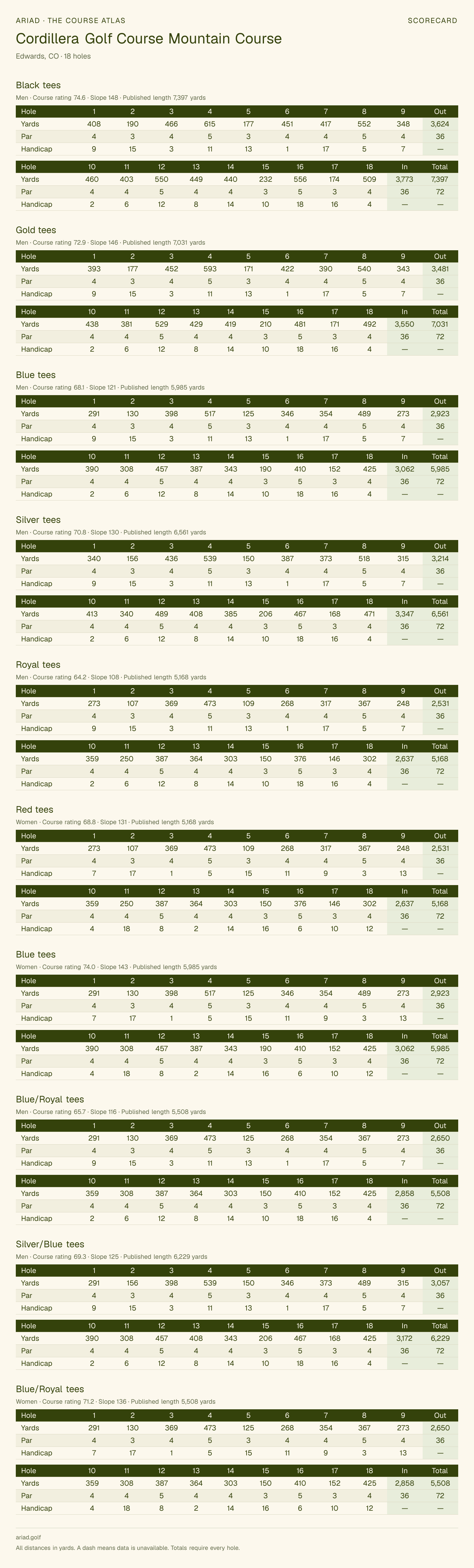 Cordillera Golf Course Mountain Course scorecard with hole-by-hole yardages, par, handicap, and tee ratings