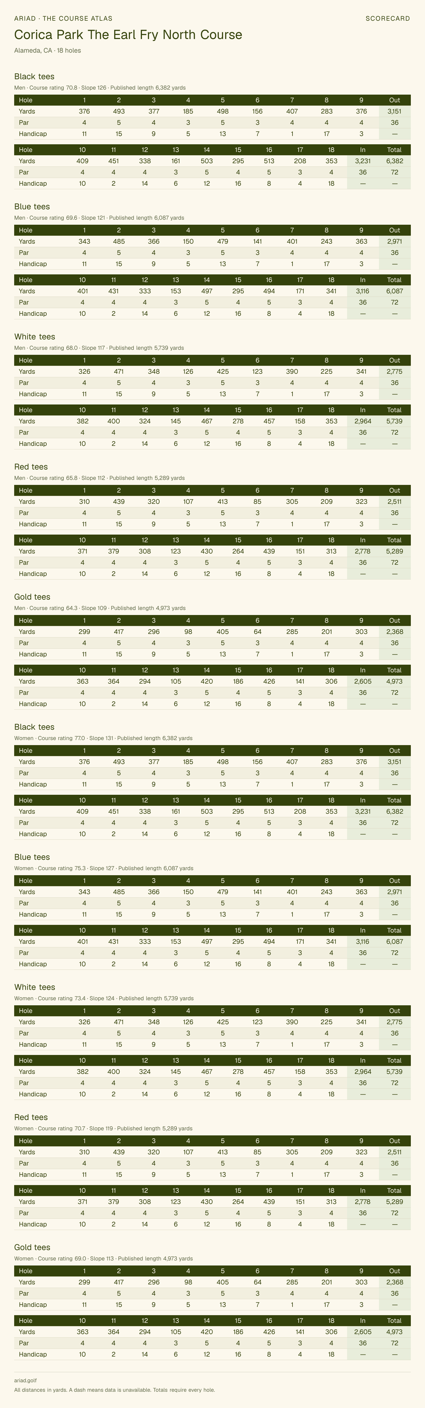 Corica Park The Earl Fry North Course scorecard with hole-by-hole yardages, par, handicap, and tee ratings