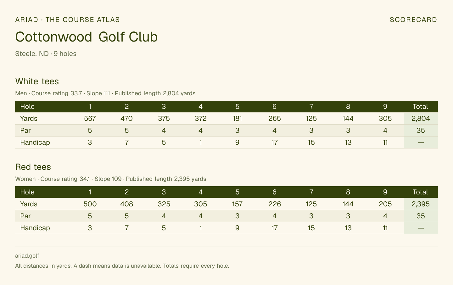 Cottonwood Golf Club scorecard with hole-by-hole yardages, par, handicap, and tee ratings