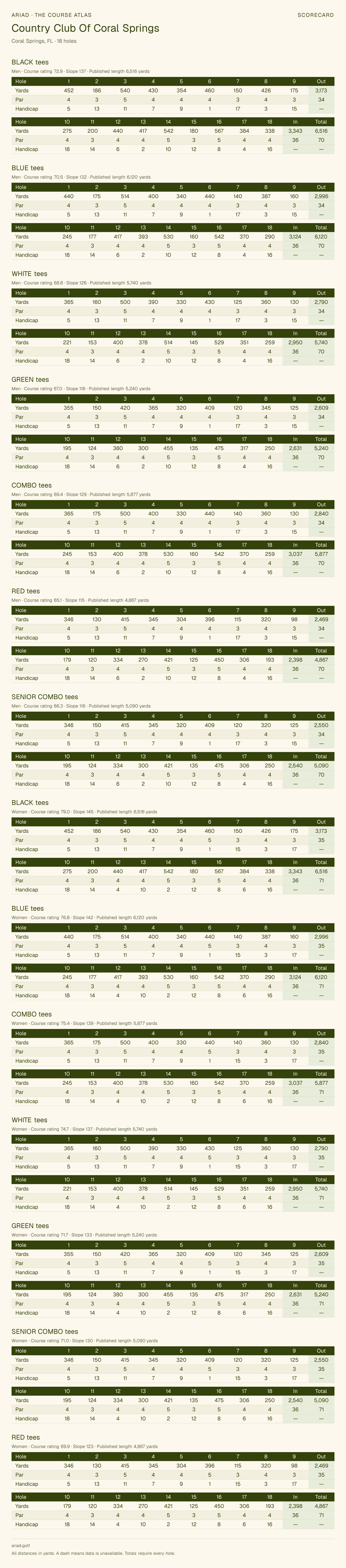 Country Club Of Coral Springs scorecard with hole-by-hole yardages, par, handicap, and tee ratings