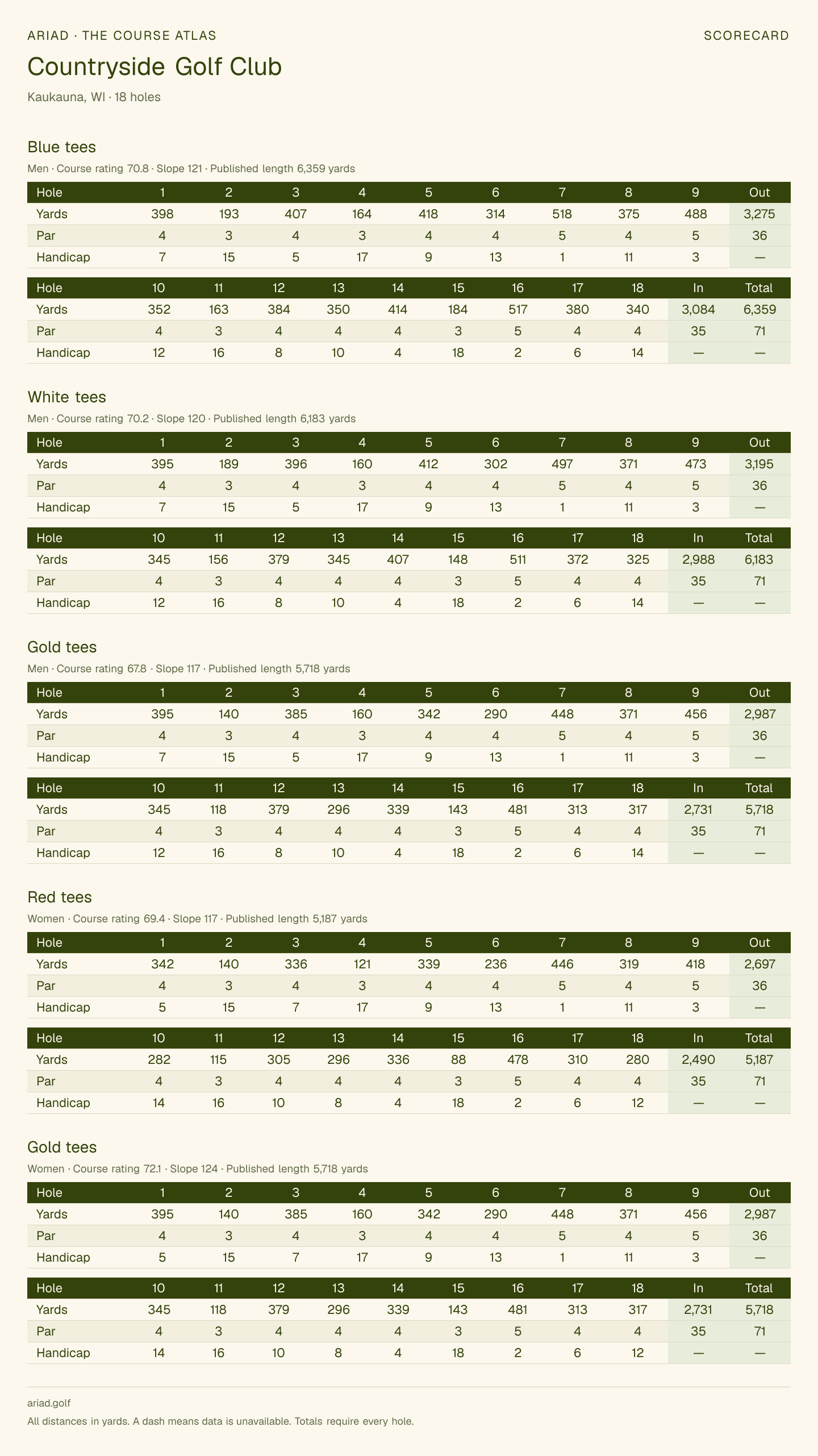 Countryside Golf Club scorecard with hole-by-hole yardages, par, handicap, and tee ratings