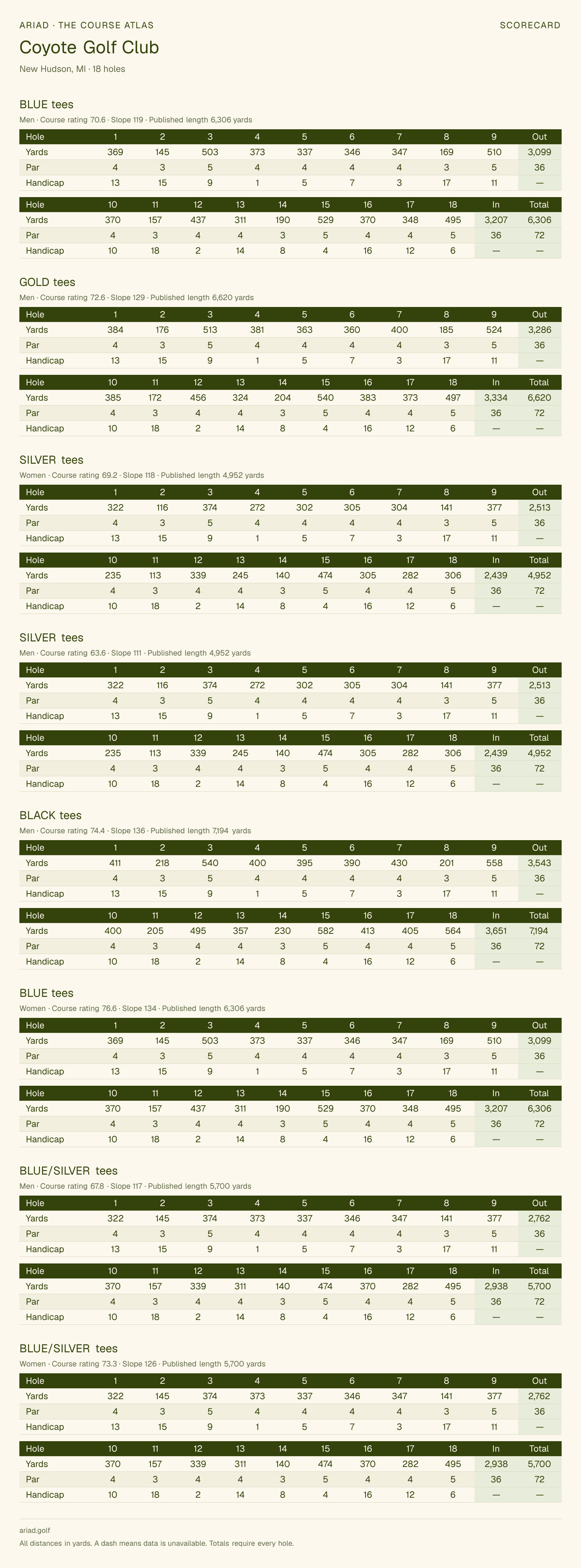 Coyote Golf Club scorecard with hole-by-hole yardages, par, handicap, and tee ratings