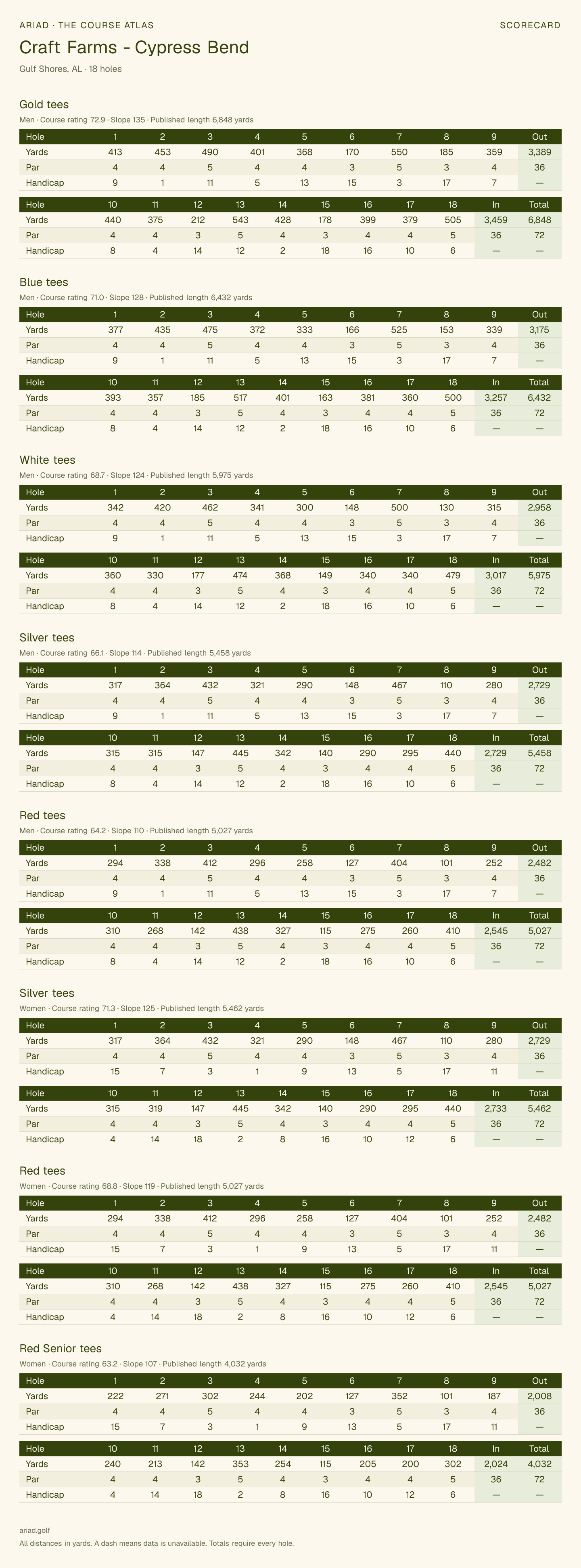 Craft Farms - Cypress Bend scorecard with hole-by-hole yardages, par, handicap, and tee ratings