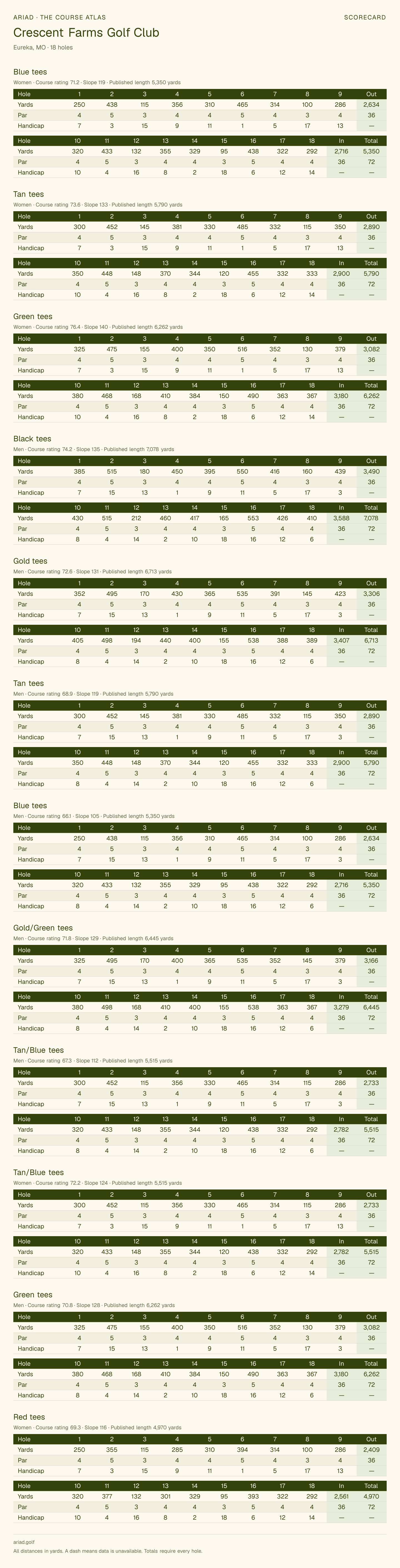 Crescent Farms Golf Club scorecard with hole-by-hole yardages, par, handicap, and tee ratings