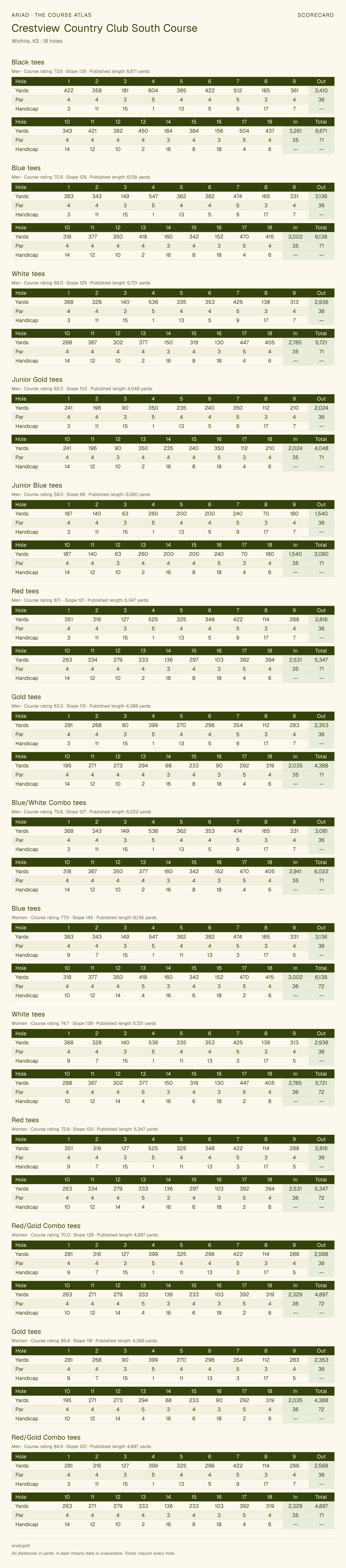 Crestview Country Club South Course scorecard with hole-by-hole yardages, par, handicap, and tee ratings