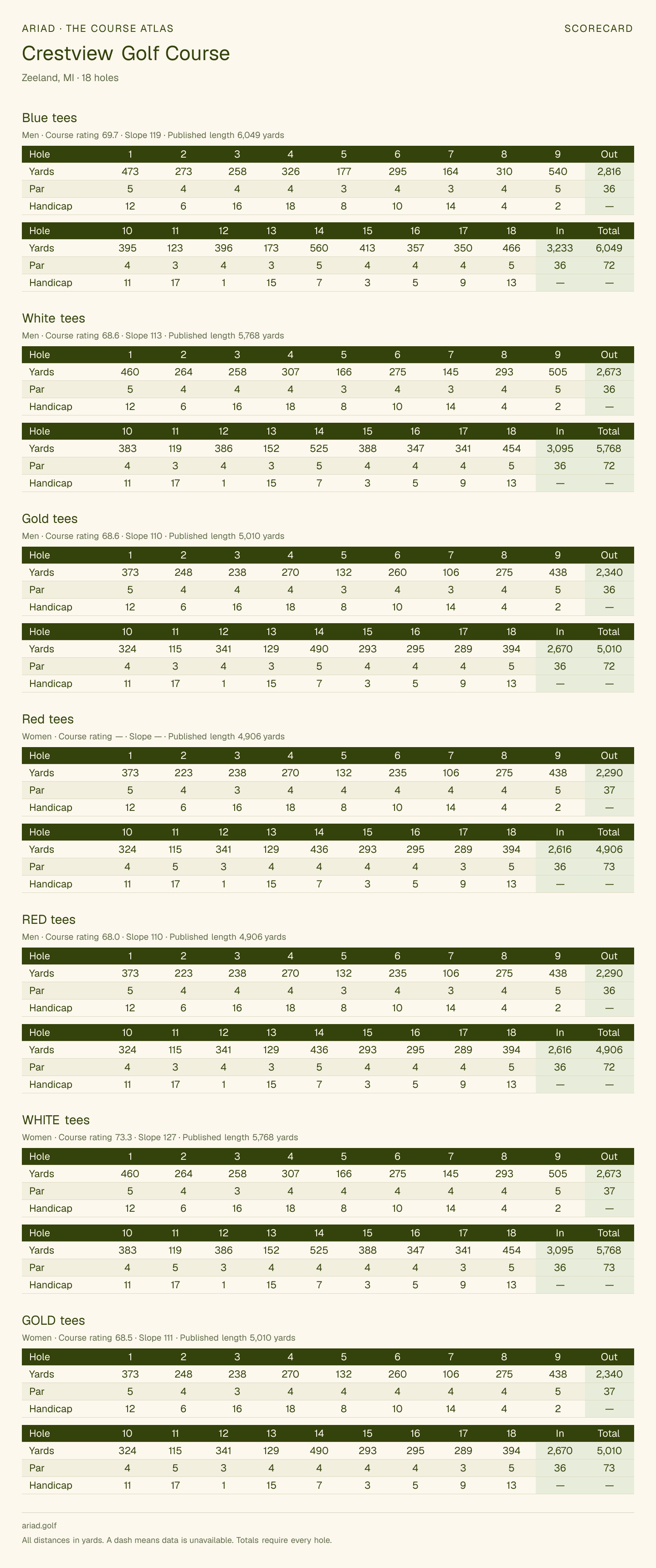 Crestview Golf Course scorecard with hole-by-hole yardages, par, handicap, and tee ratings