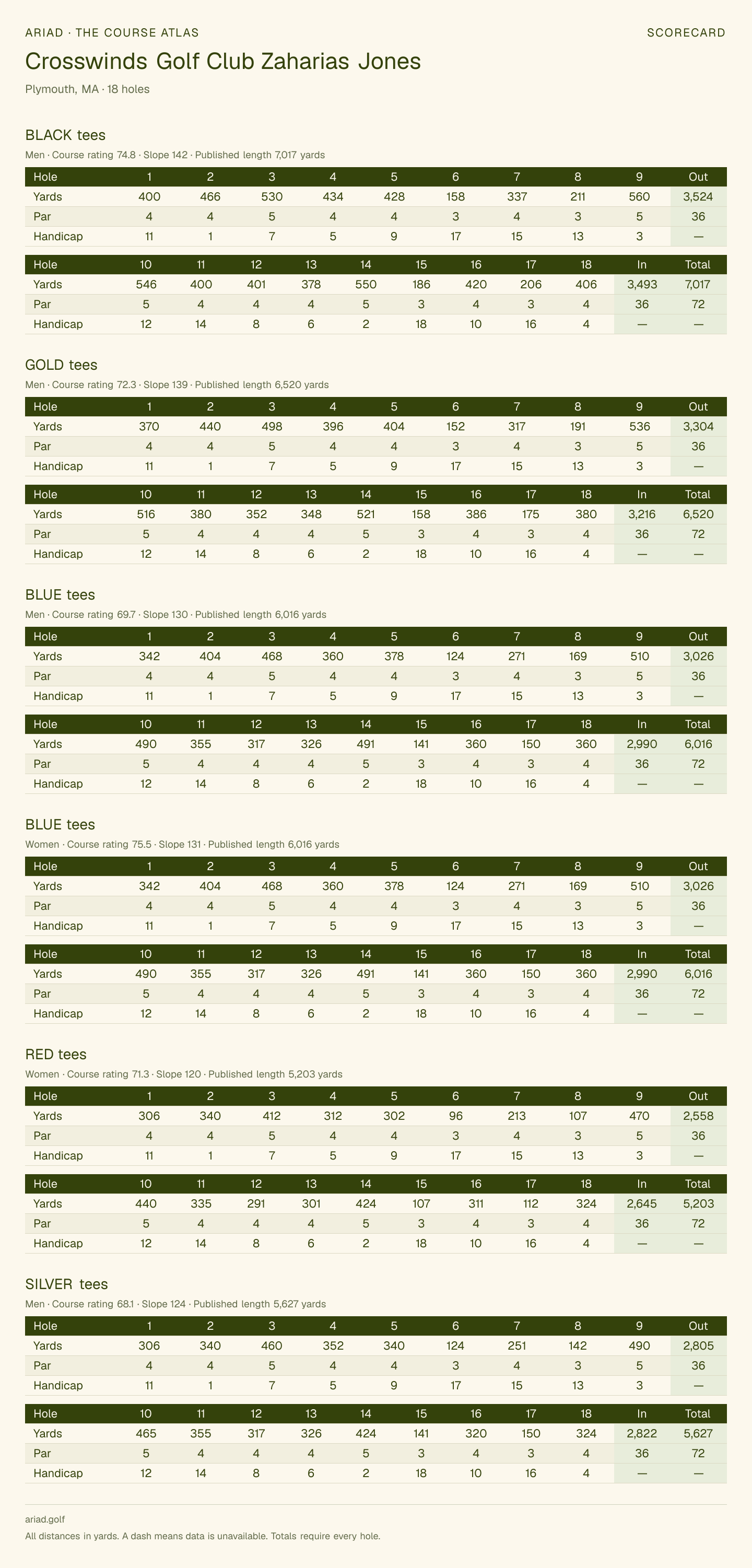 Crosswinds Golf Club Zaharias Jones scorecard with hole-by-hole yardages, par, handicap, and tee ratings
