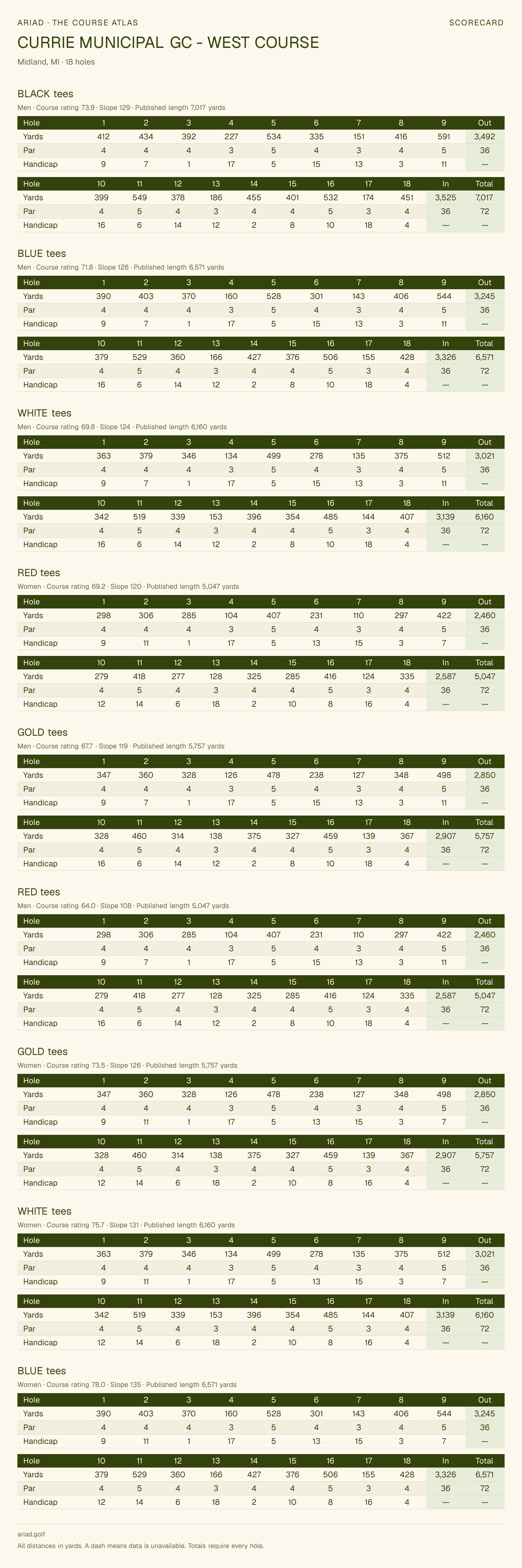 CURRIE MUNICIPAL GC - WEST COURSE scorecard with hole-by-hole yardages, par, handicap, and tee ratings