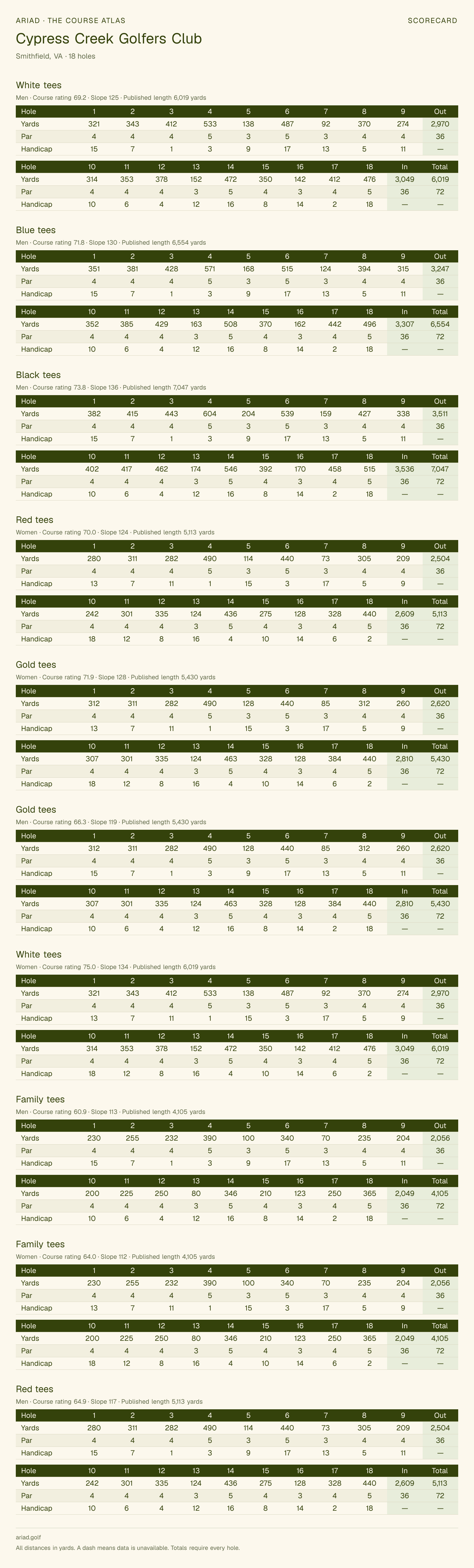 Cypress Creek Golfers Club scorecard with hole-by-hole yardages, par, handicap, and tee ratings