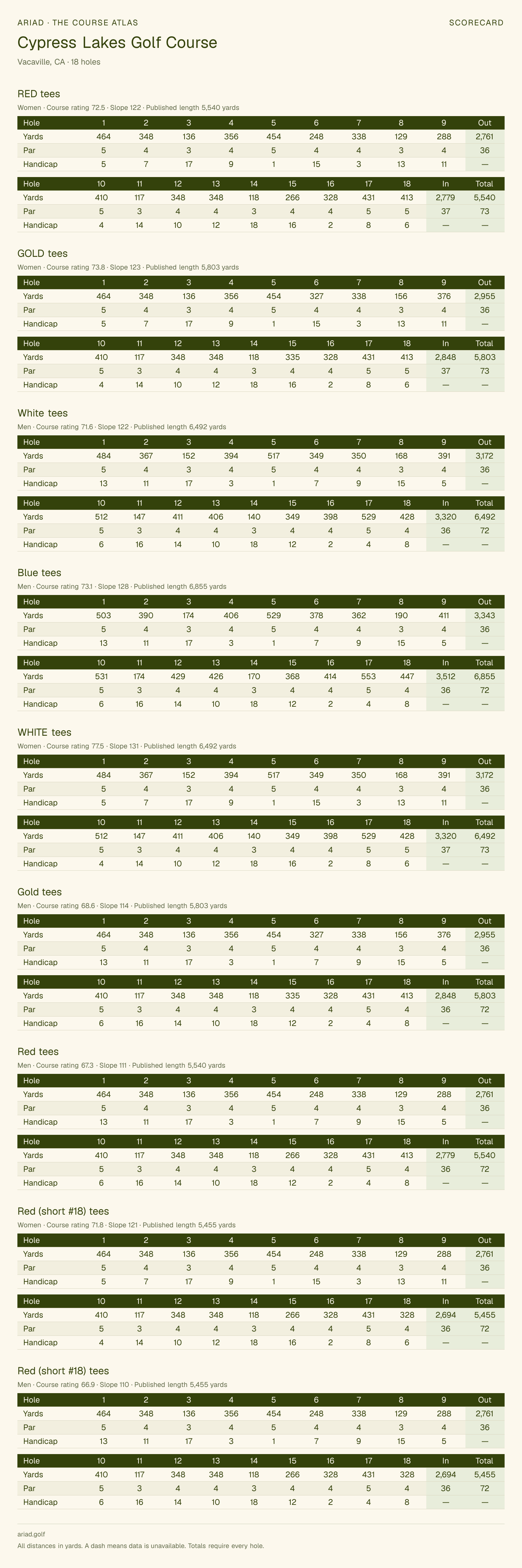 Cypress Lakes Golf Course scorecard with hole-by-hole yardages, par, handicap, and tee ratings