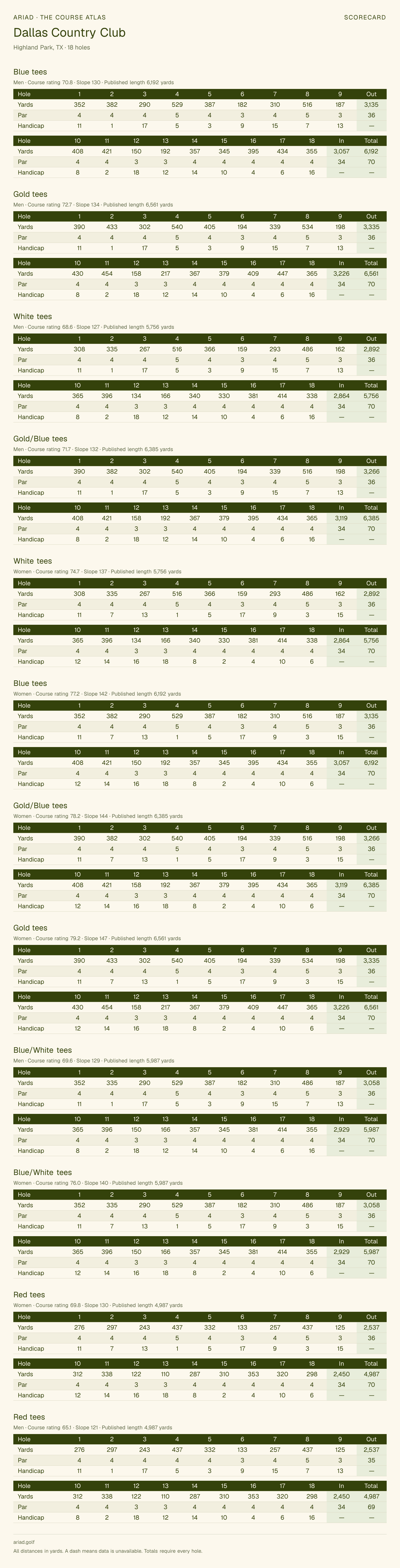 Dallas Country Club scorecard with hole-by-hole yardages, par, handicap, and tee ratings