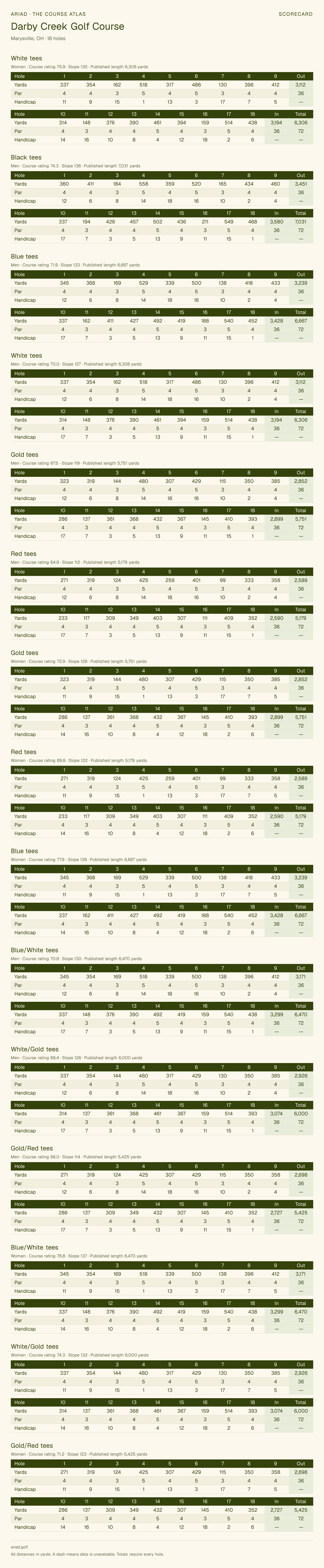 Darby Creek Golf Course scorecard with hole-by-hole yardages, par, handicap, and tee ratings