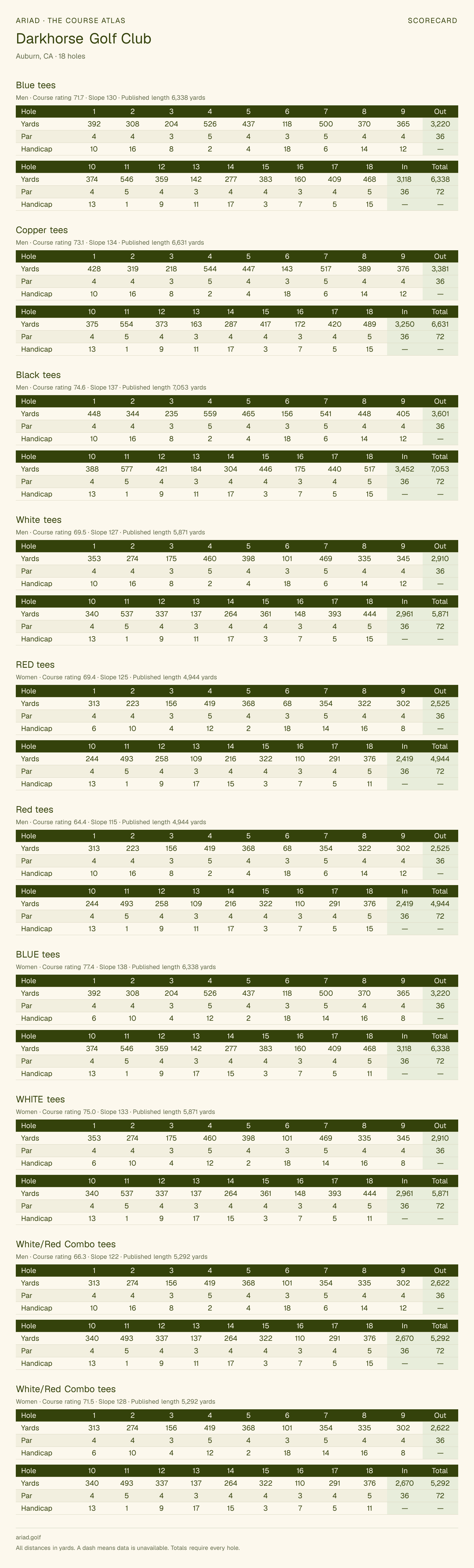 Darkhorse Golf Club scorecard with hole-by-hole yardages, par, handicap, and tee ratings