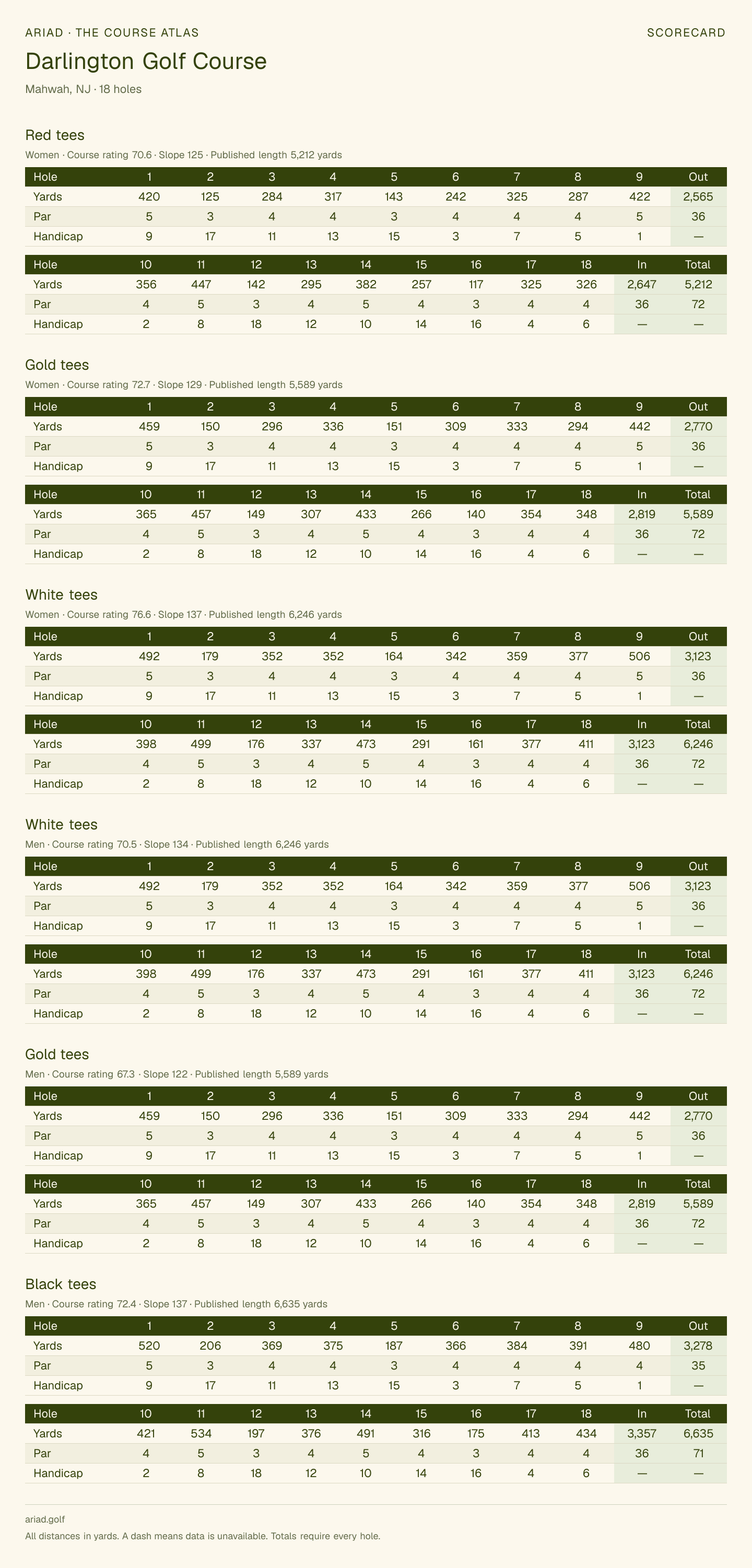 Darlington Golf Course scorecard with hole-by-hole yardages, par, handicap, and tee ratings