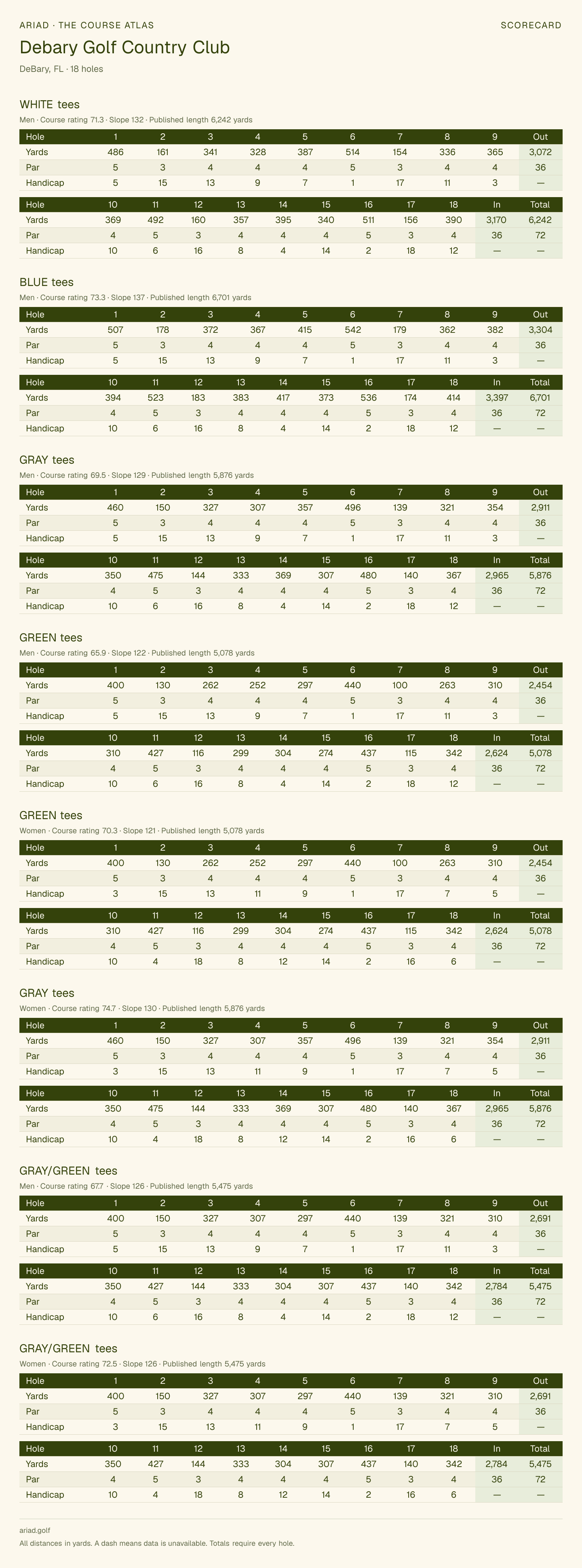 Debary Golf Country Club scorecard with hole-by-hole yardages, par, handicap, and tee ratings
