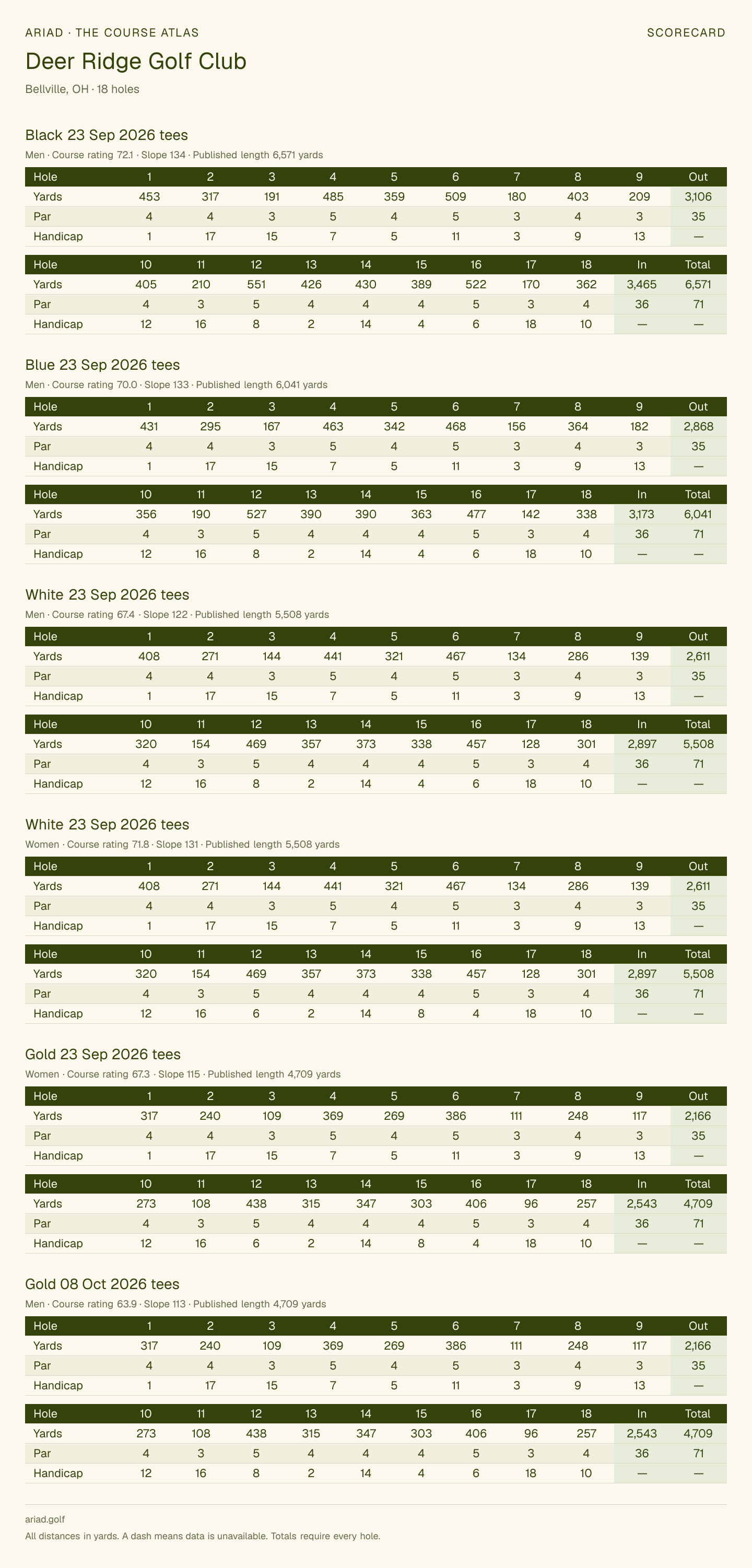 Deer Ridge Golf Club scorecard with hole-by-hole yardages, par, handicap, and tee ratings