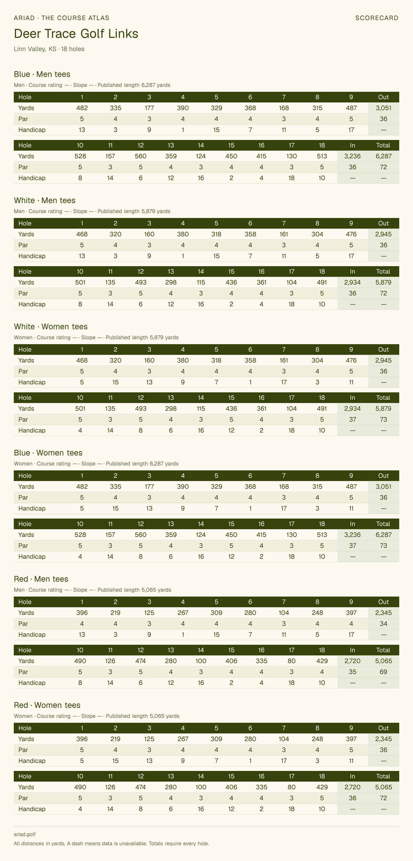 Deer Trace Golf Links scorecard with hole-by-hole yardages, par, handicap, and tee ratings