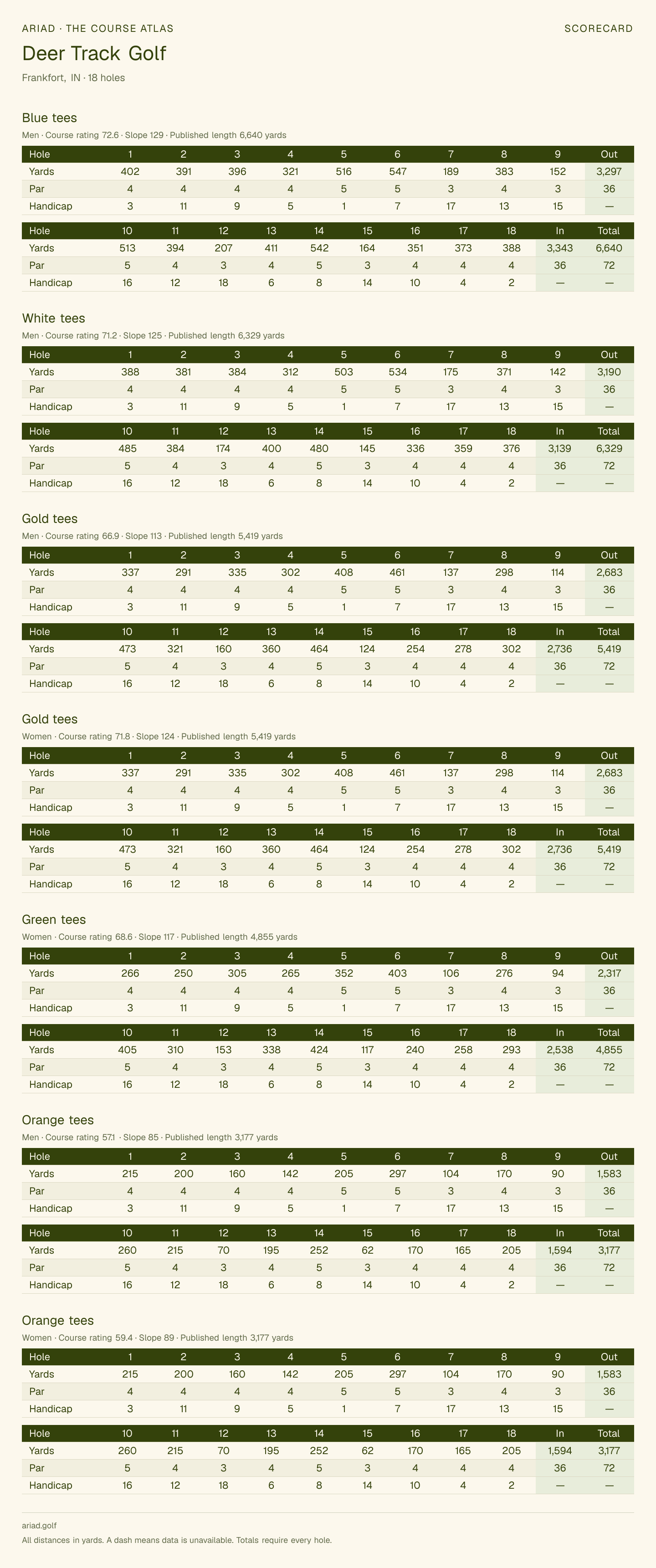 Deer Track Golf scorecard with hole-by-hole yardages, par, handicap, and tee ratings