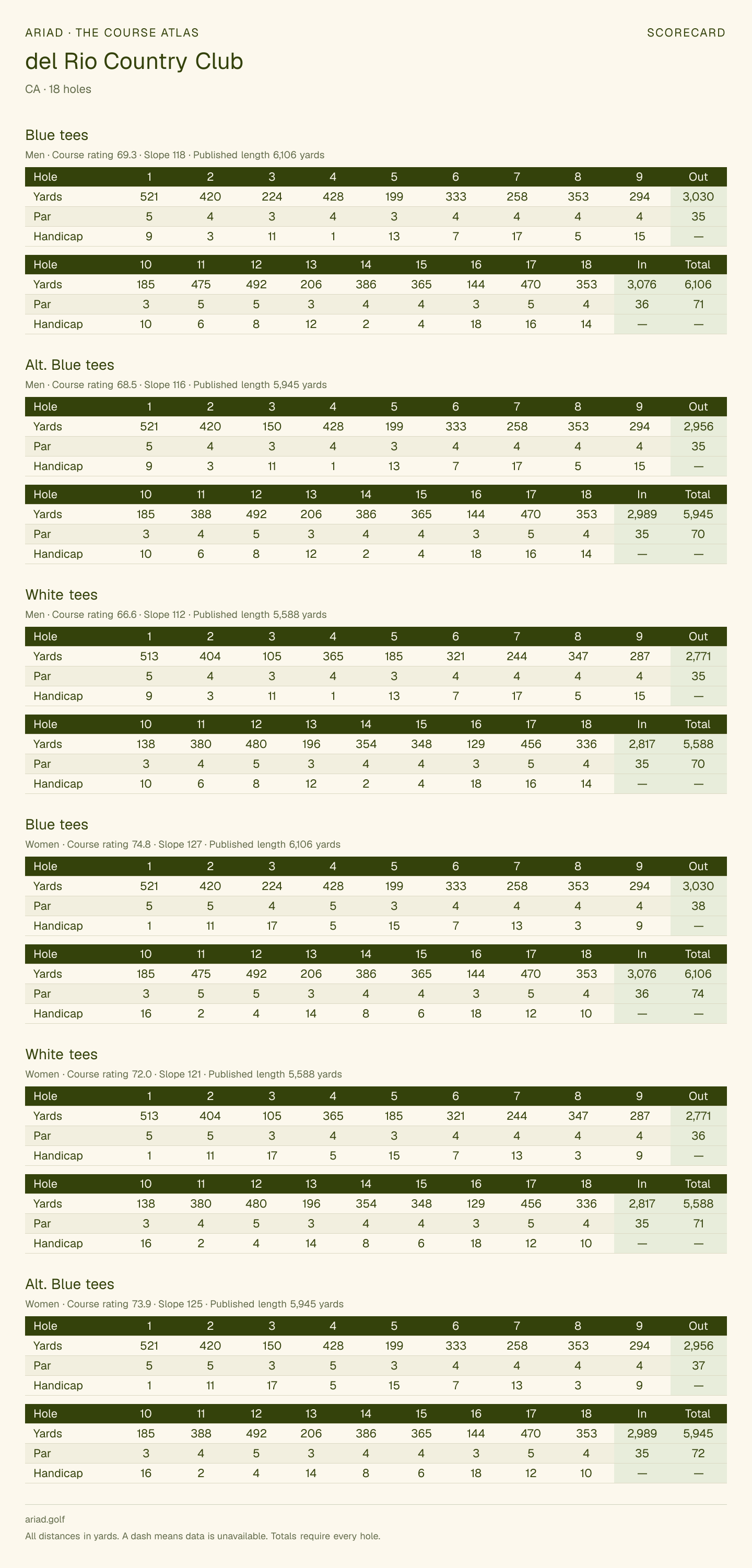 del Rio Country Club scorecard with hole-by-hole yardages, par, handicap, and tee ratings