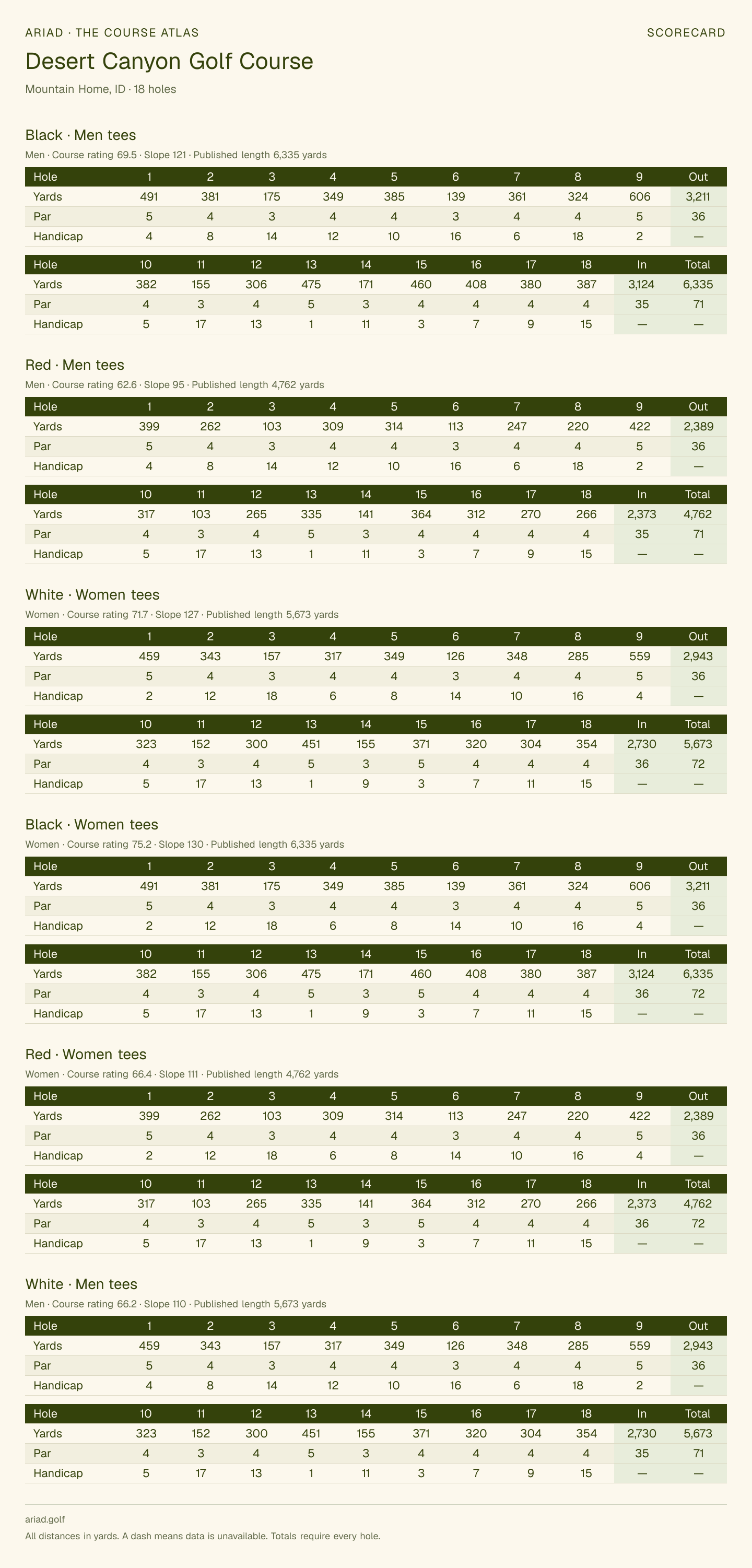 Desert Canyon Golf Course scorecard with hole-by-hole yardages, par, handicap, and tee ratings