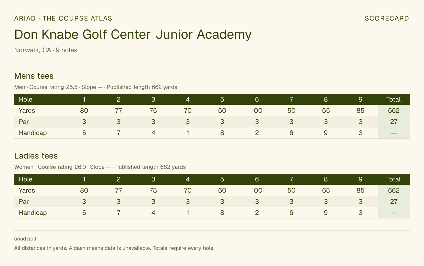 Don Knabe Golf Center Junior Academy scorecard with hole-by-hole yardages, par, handicap, and tee ratings