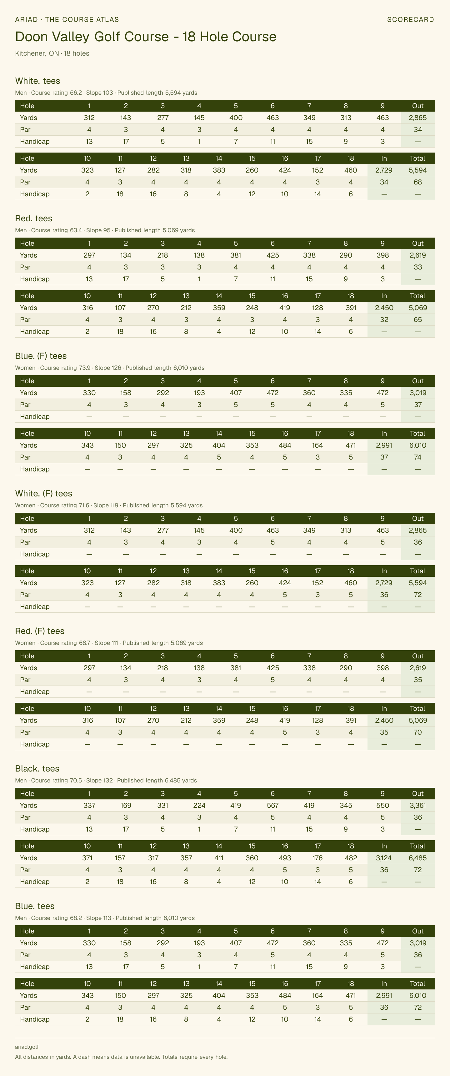 Doon Valley Golf Course - 18 Hole Course scorecard with hole-by-hole yardages, par, handicap, and tee ratings