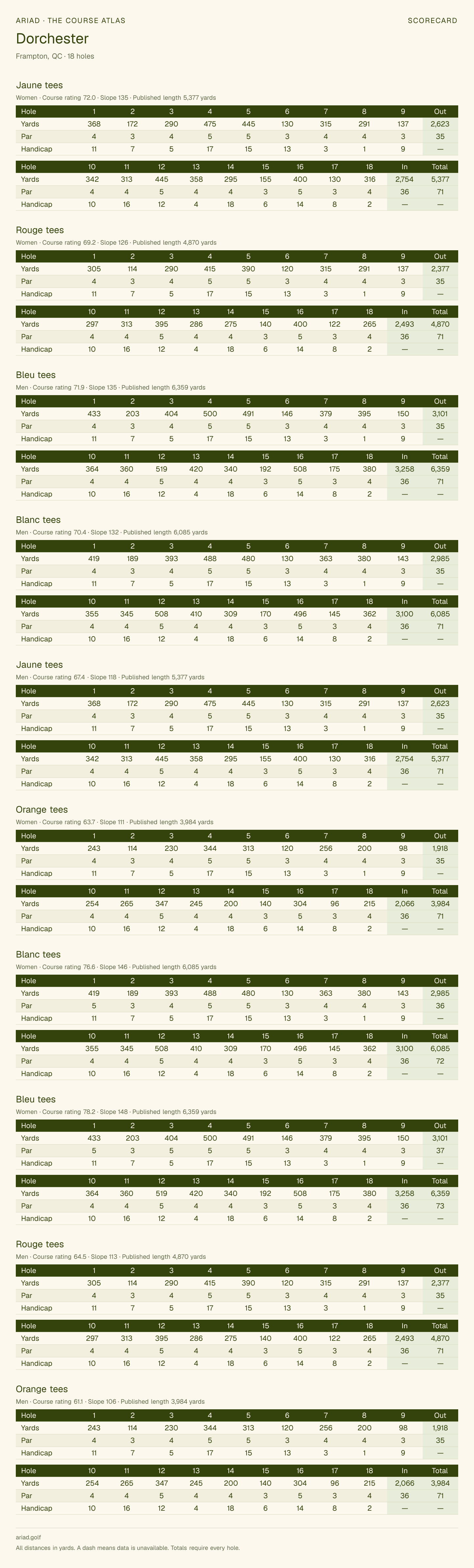 Dorchester scorecard with hole-by-hole yardages, par, handicap, and tee ratings