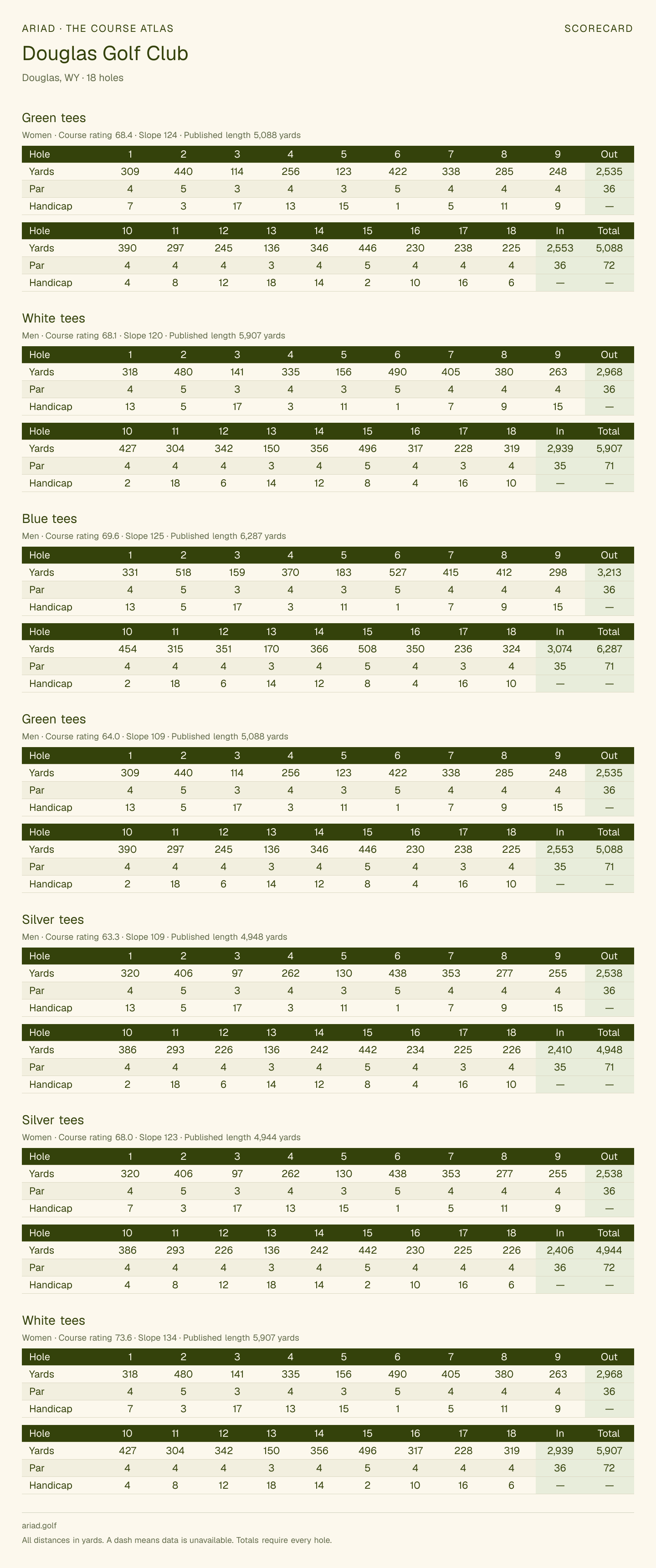 Douglas Golf Club scorecard with hole-by-hole yardages, par, handicap, and tee ratings