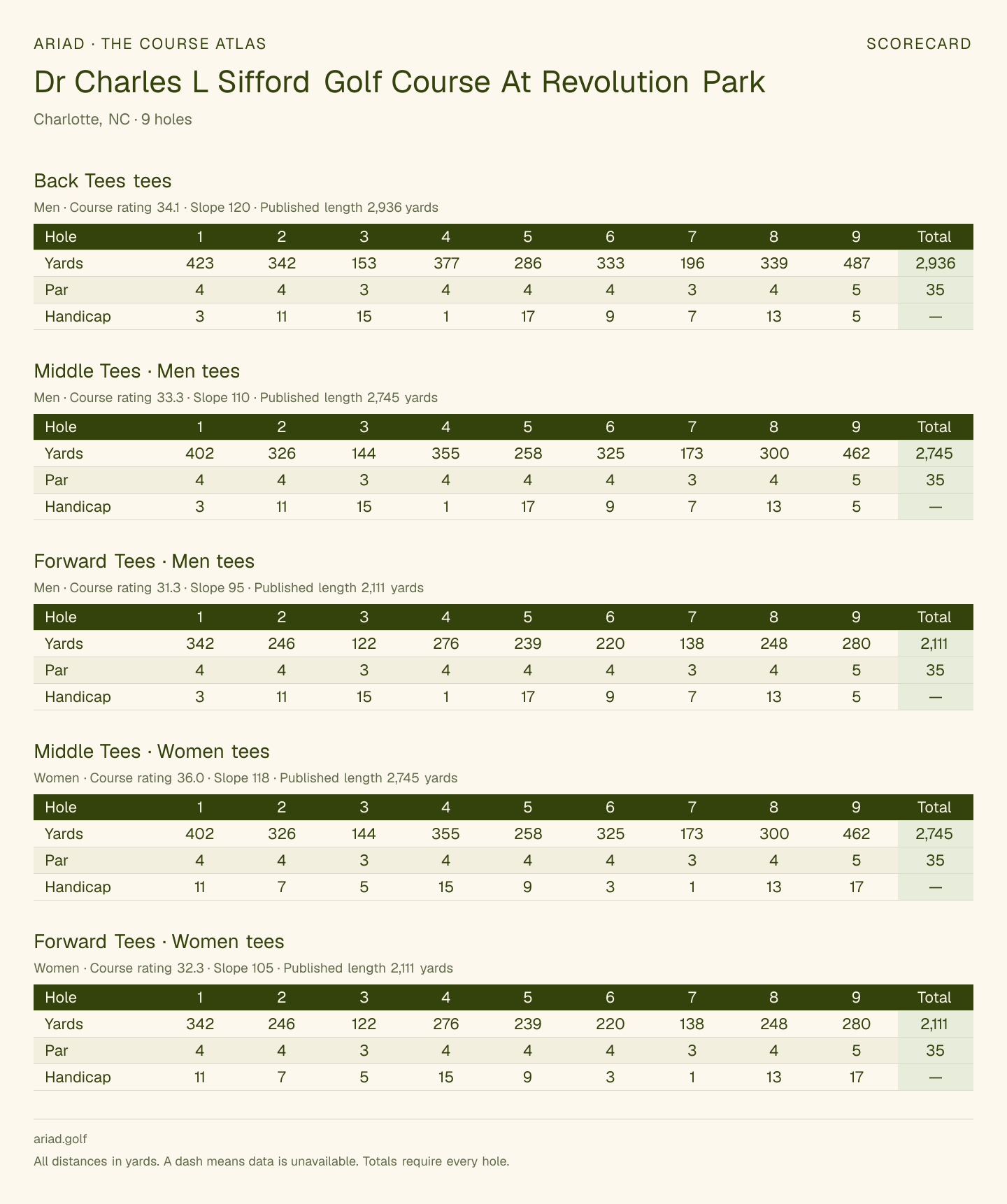 Dr Charles L Sifford Golf Course At Revolution Park scorecard with hole-by-hole yardages, par, handicap, and tee ratings