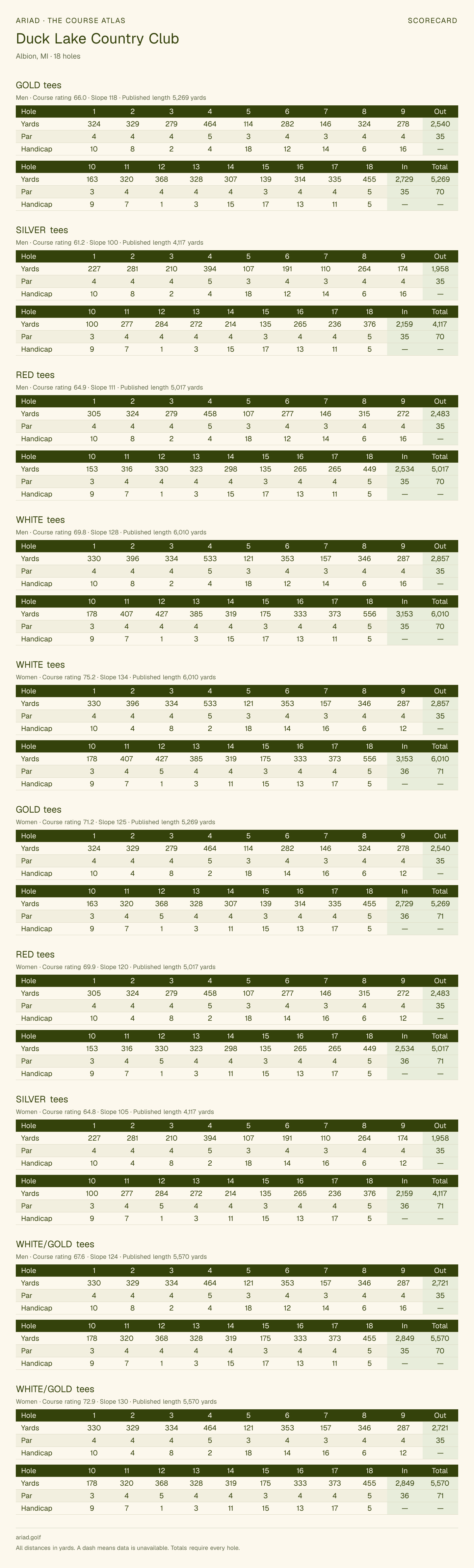 Duck Lake Country Club scorecard with hole-by-hole yardages, par, handicap, and tee ratings