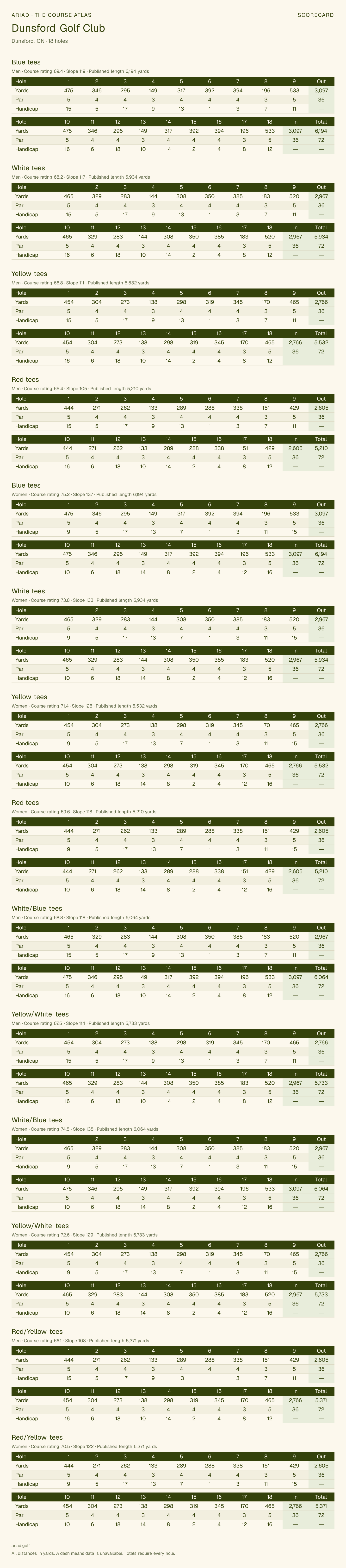 Dunsford Golf Club scorecard with hole-by-hole yardages, par, handicap, and tee ratings