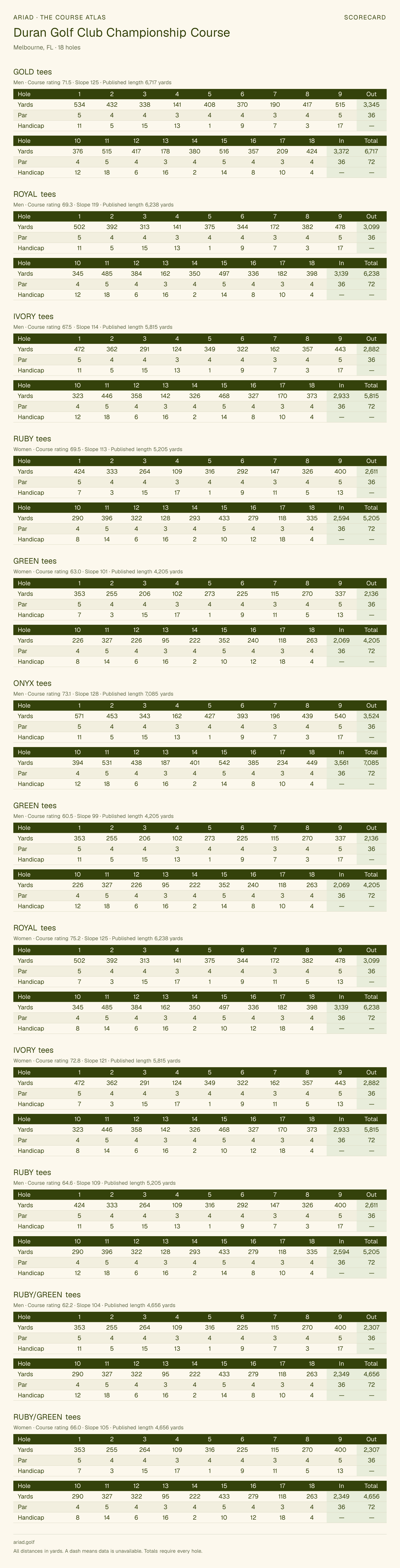 Duran Golf Club Championship Course scorecard with hole-by-hole yardages, par, handicap, and tee ratings