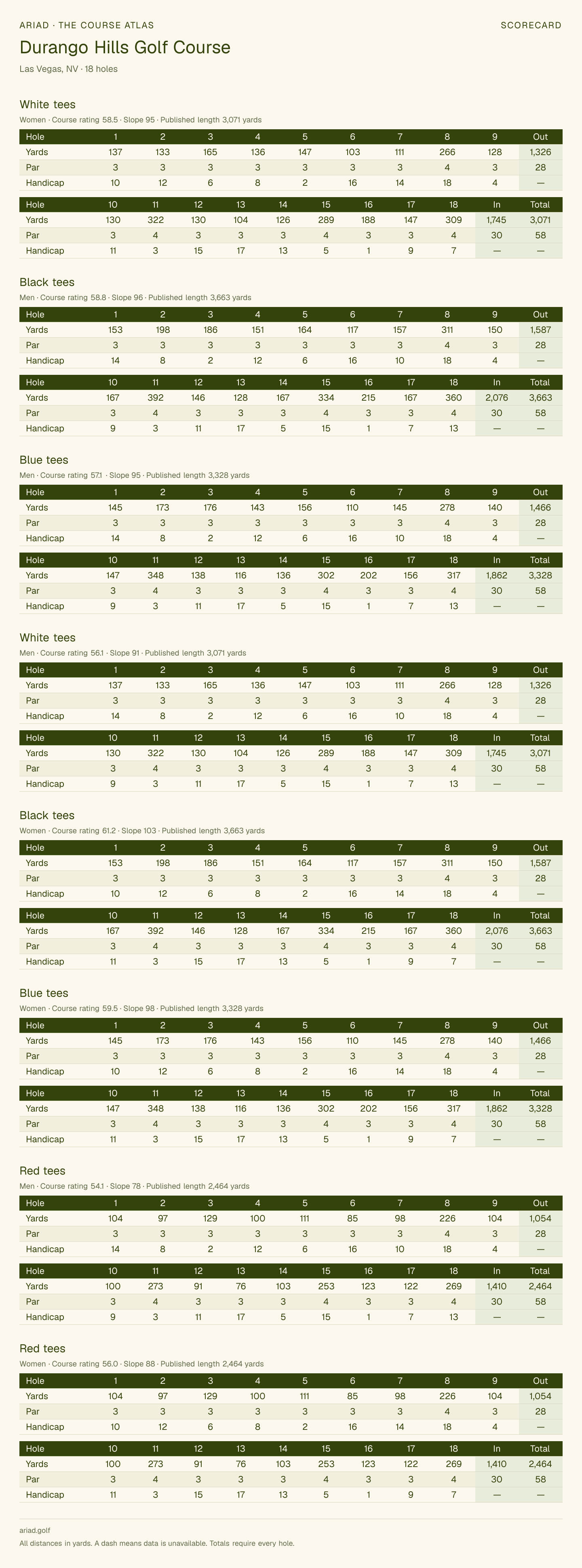 Durango Hills Golf Course scorecard with hole-by-hole yardages, par, handicap, and tee ratings