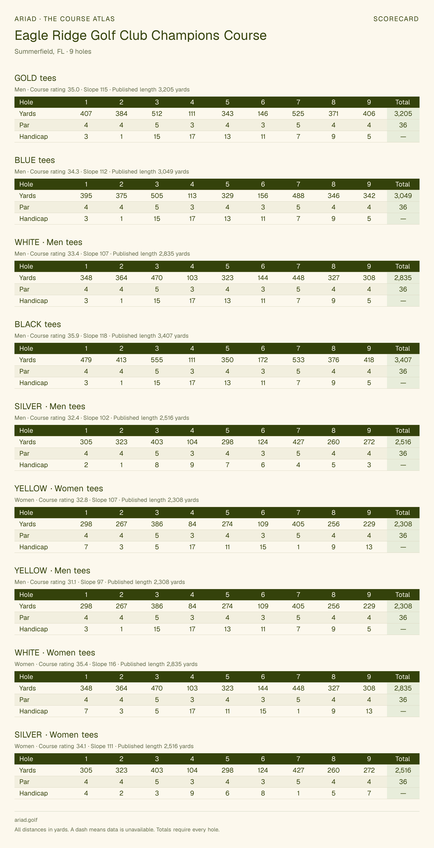 Eagle Ridge Golf Club Champions Course scorecard with hole-by-hole yardages, par, handicap, and tee ratings