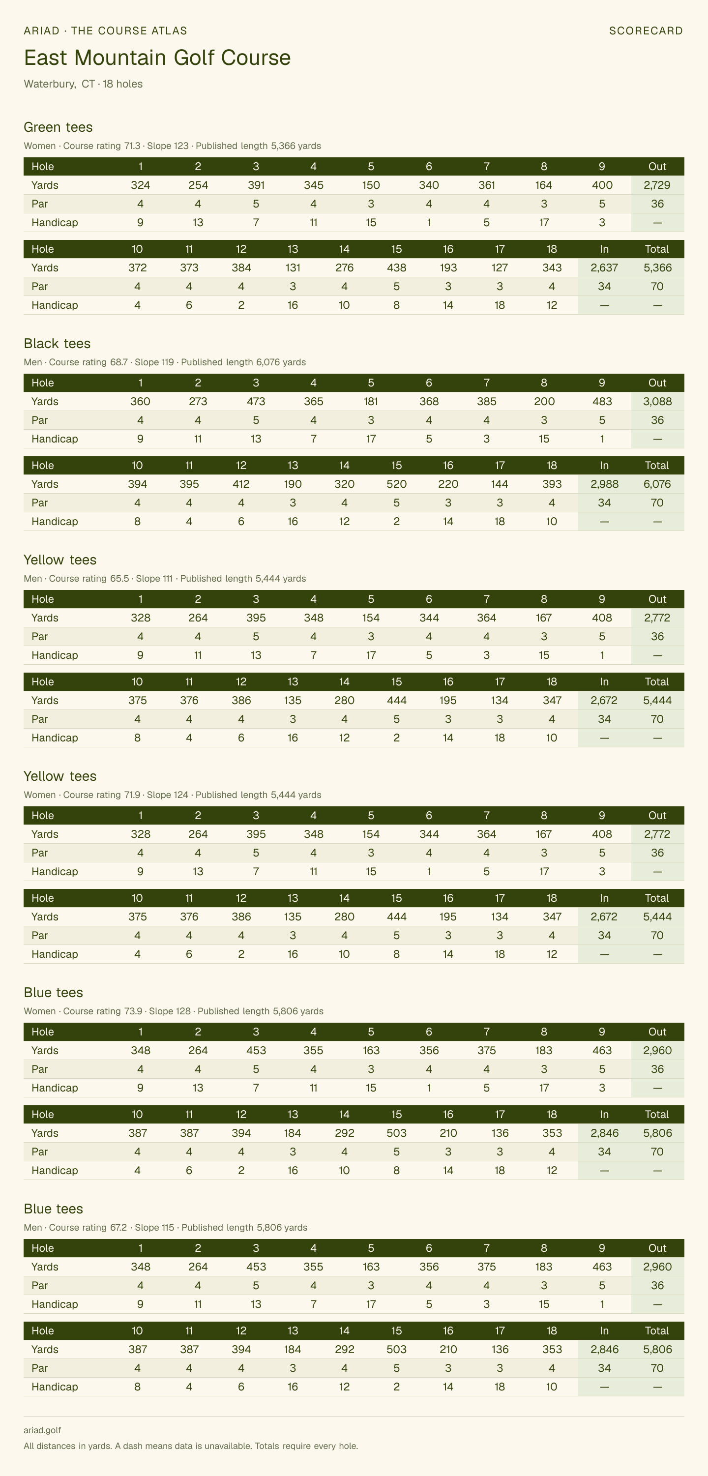 East Mountain Golf Course scorecard with hole-by-hole yardages, par, handicap, and tee ratings