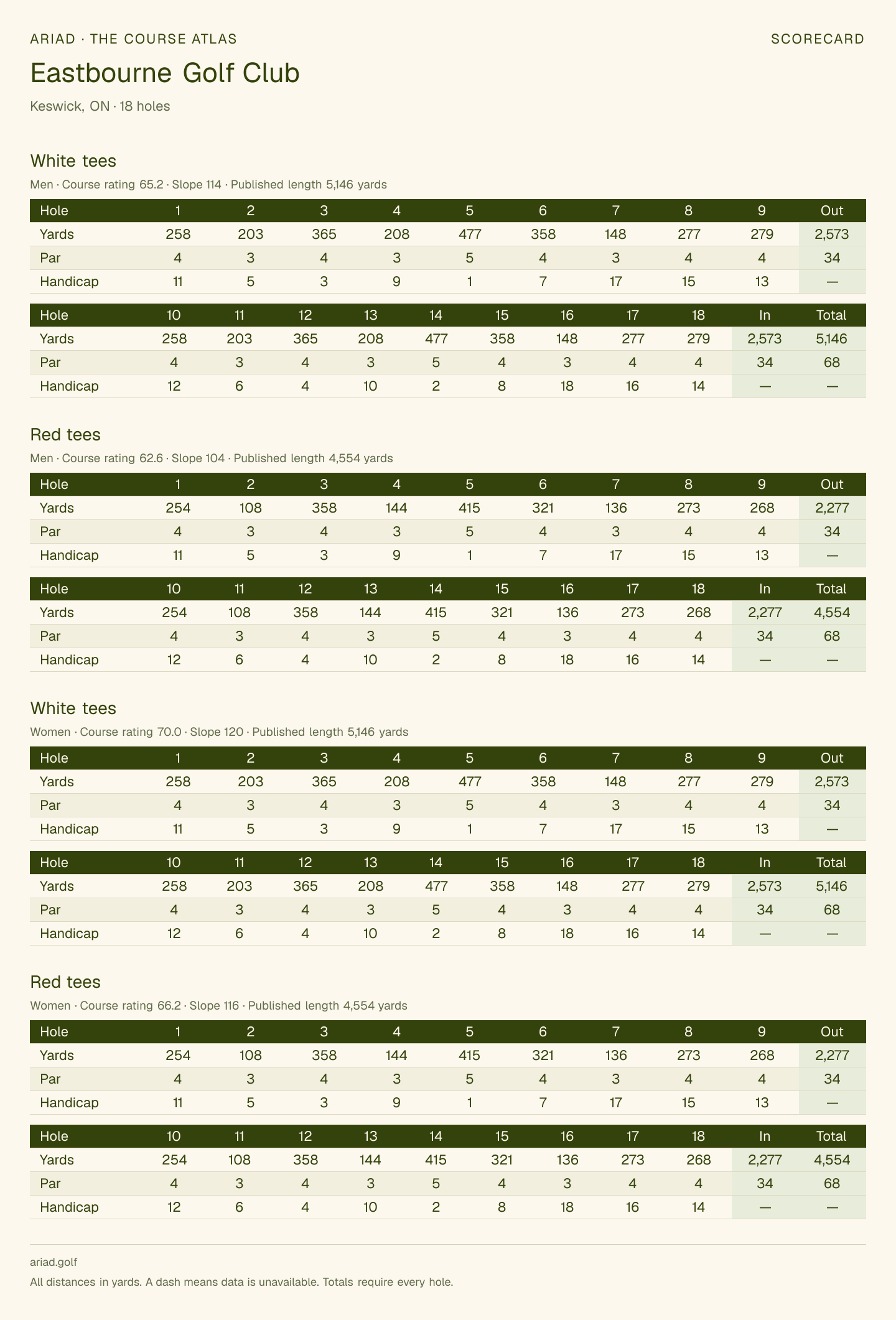 Eastbourne Golf Club scorecard with hole-by-hole yardages, par, handicap, and tee ratings