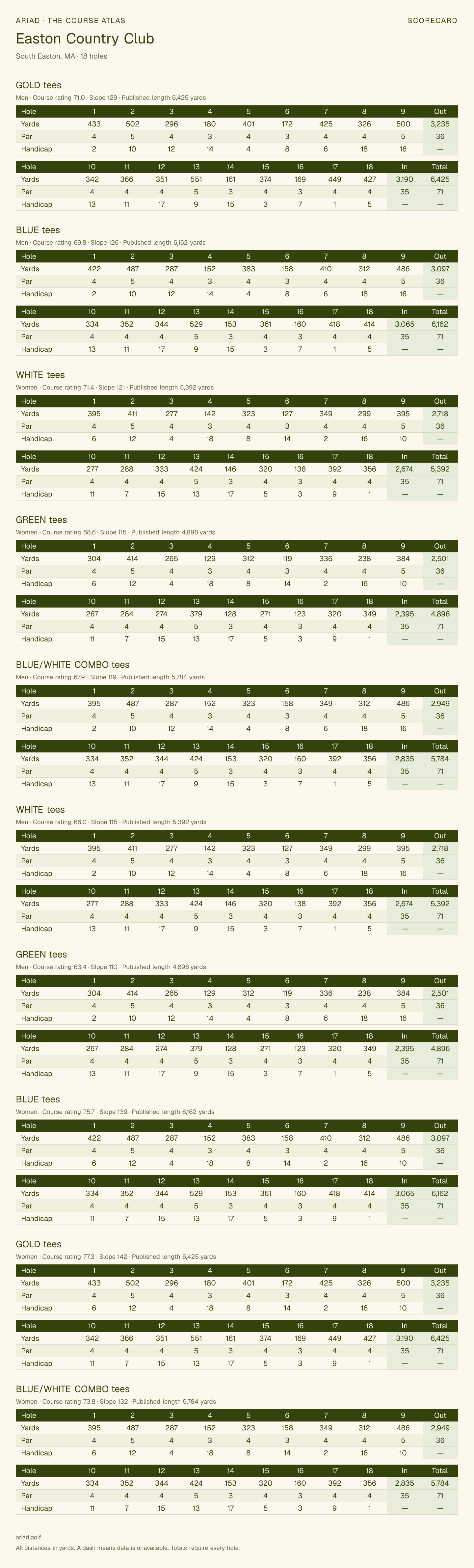 Easton Country Club scorecard with hole-by-hole yardages, par, handicap, and tee ratings