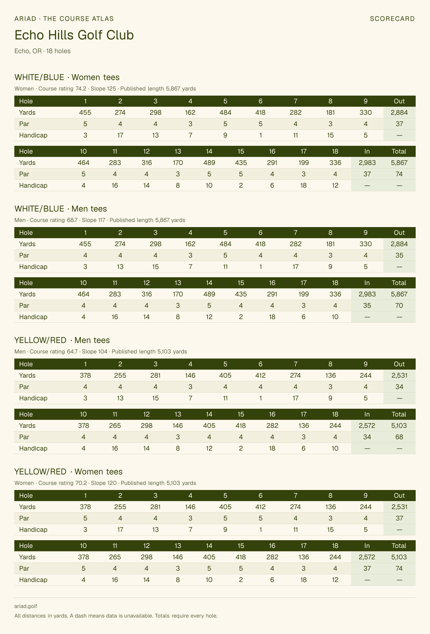 Echo Hills Golf Club scorecard with hole-by-hole yardages, par, handicap, and tee ratings