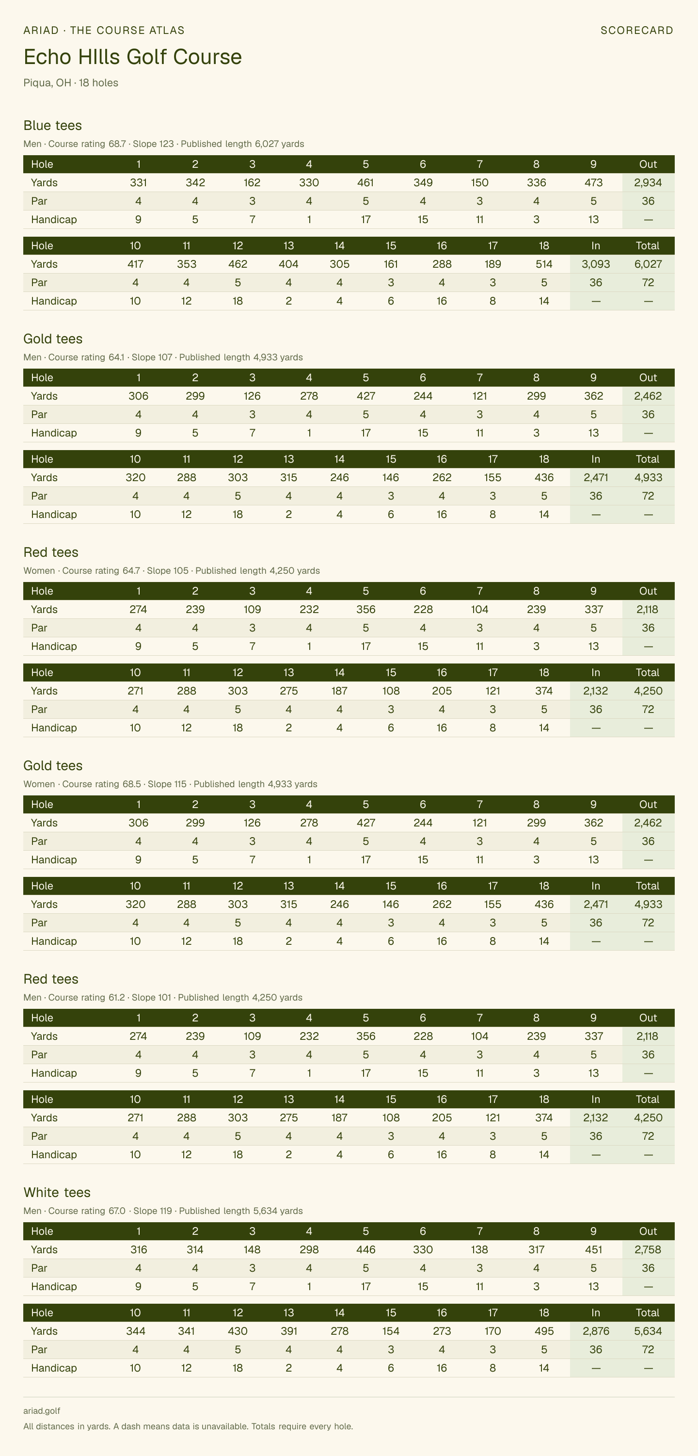 Echo HIlls Golf Course scorecard with hole-by-hole yardages, par, handicap, and tee ratings