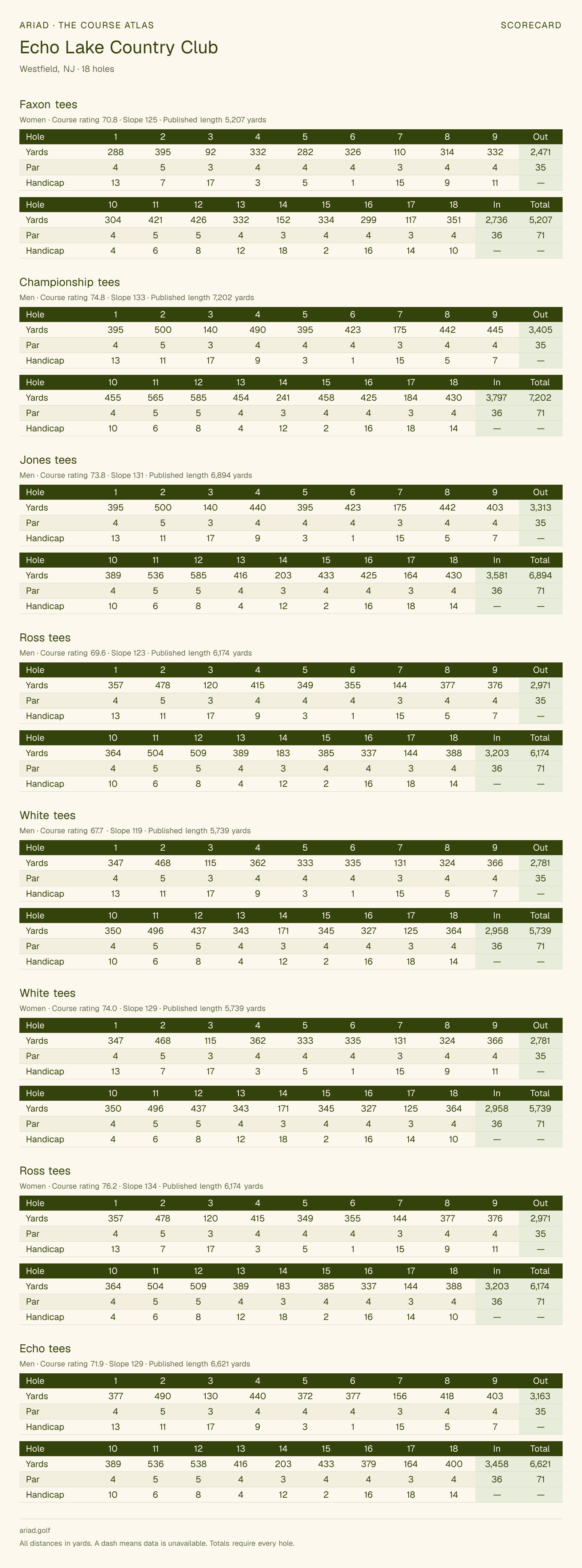 Echo Lake Country Club scorecard with hole-by-hole yardages, par, handicap, and tee ratings