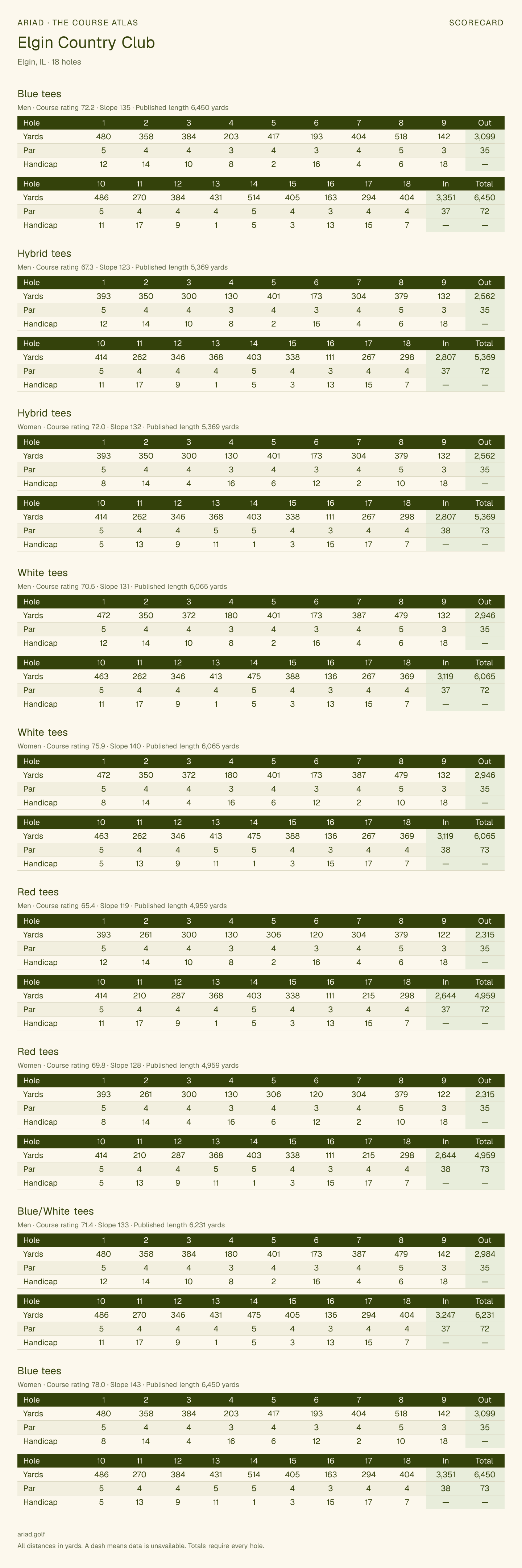 Elgin Country Club scorecard with hole-by-hole yardages, par, handicap, and tee ratings