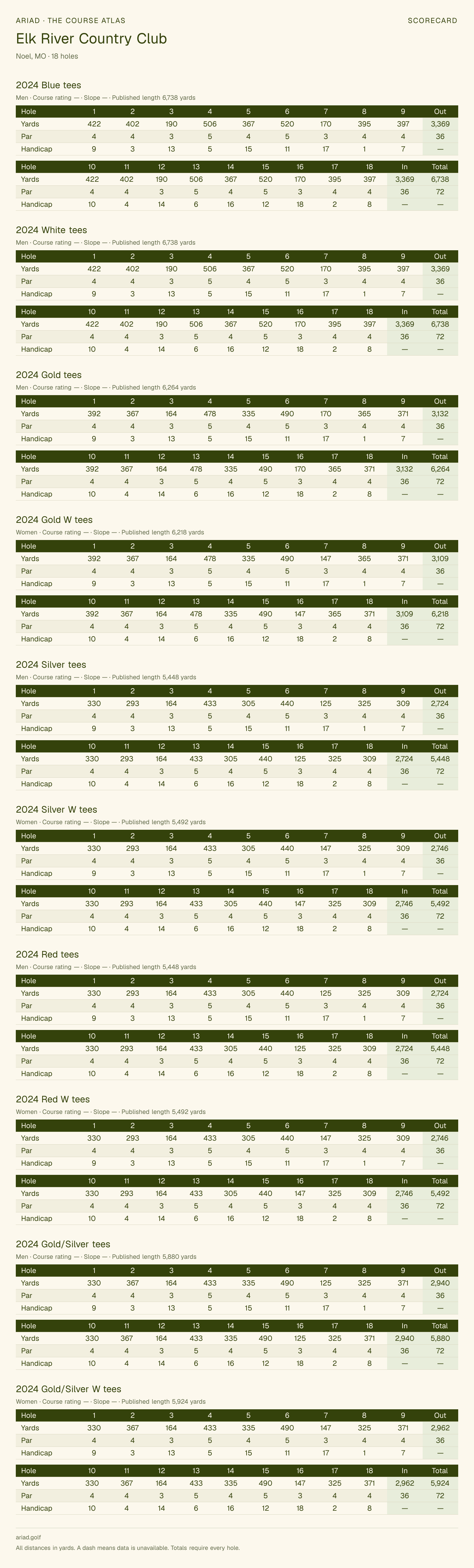 Elk River Country Club scorecard with hole-by-hole yardages, par, handicap, and tee ratings