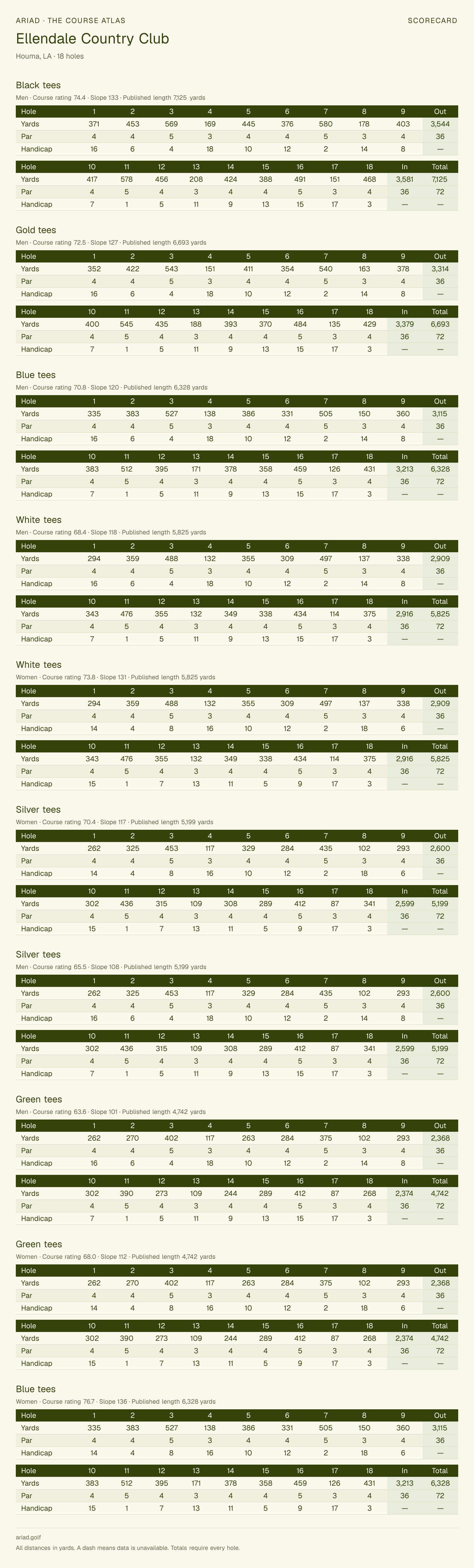 Ellendale Country Club scorecard with hole-by-hole yardages, par, handicap, and tee ratings