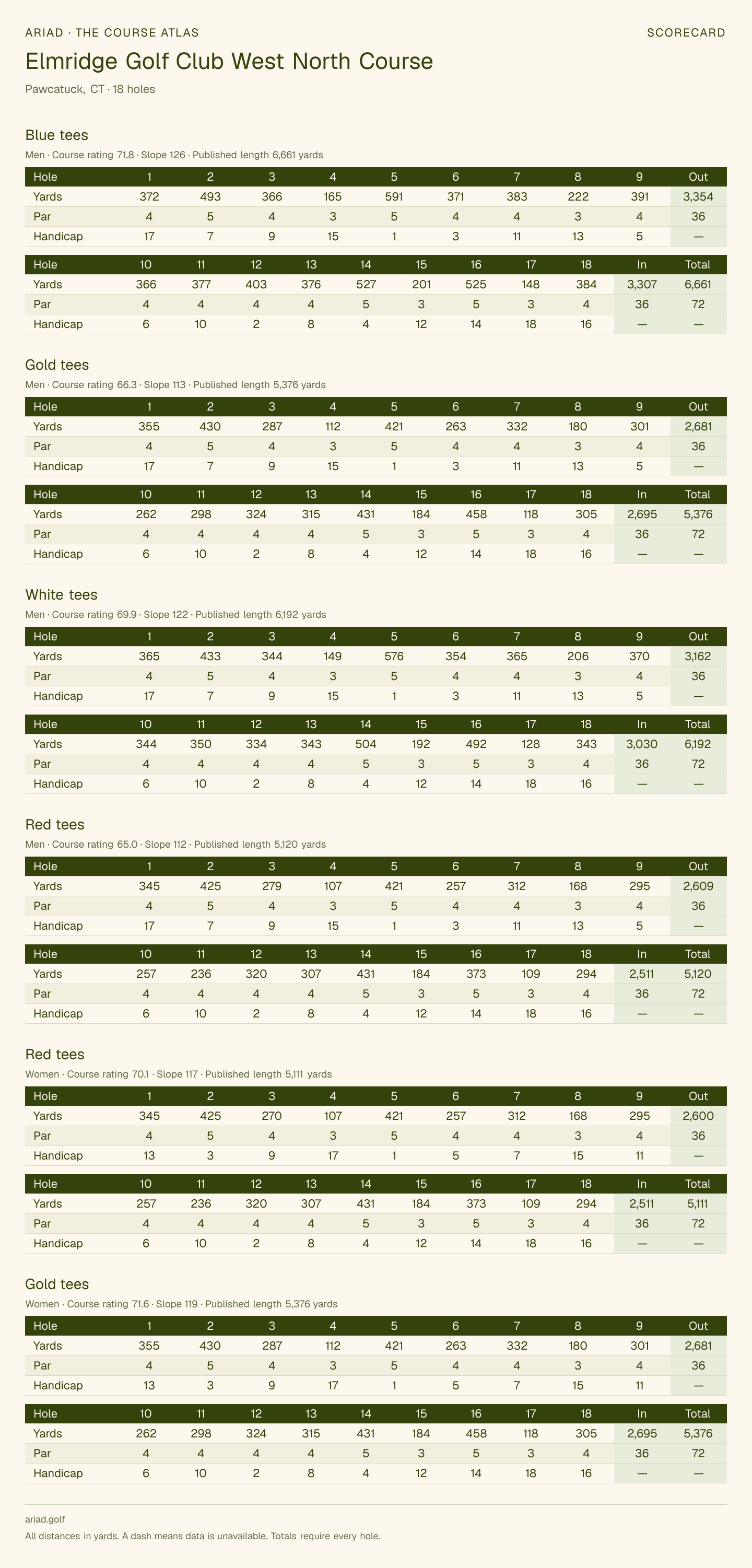 Elmridge Golf Club West North Course scorecard with hole-by-hole yardages, par, handicap, and tee ratings
