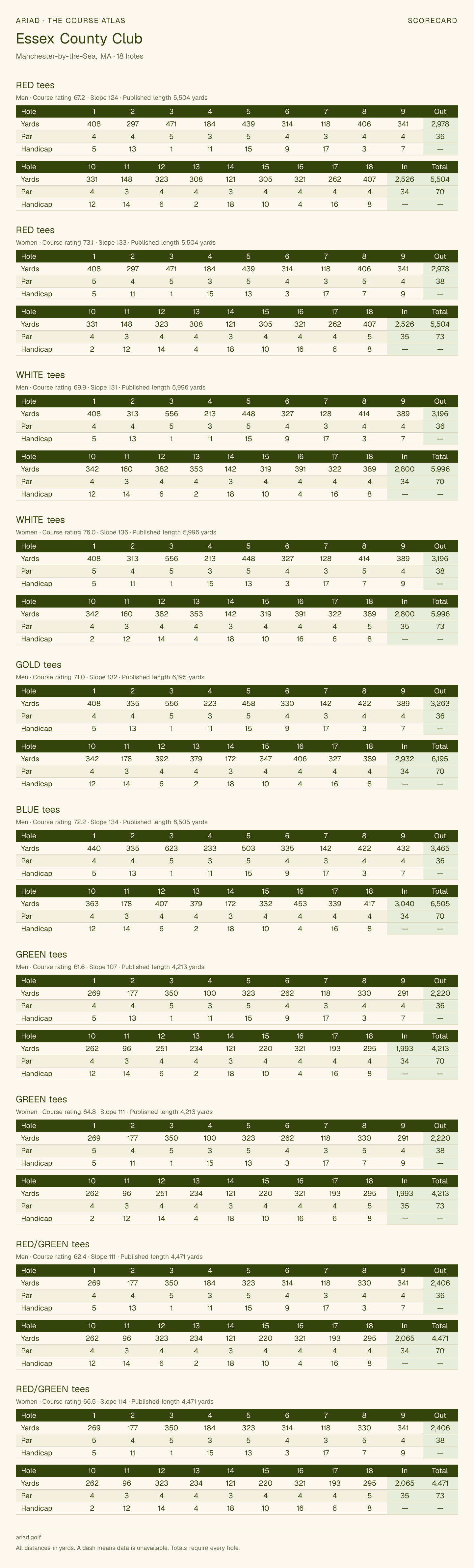 Essex County Club scorecard with hole-by-hole yardages, par, handicap, and tee ratings