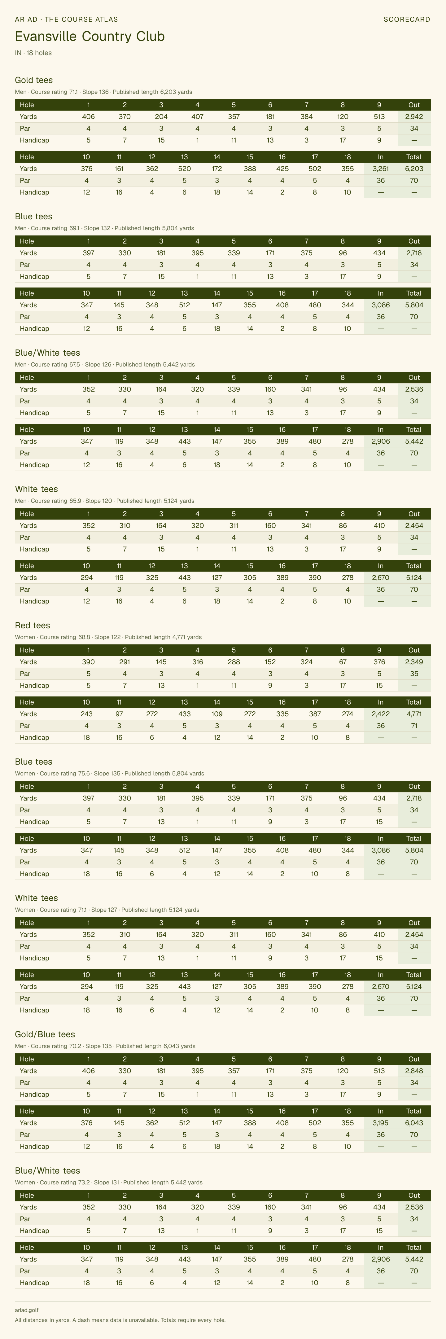 Evansville Country Club scorecard with hole-by-hole yardages, par, handicap, and tee ratings