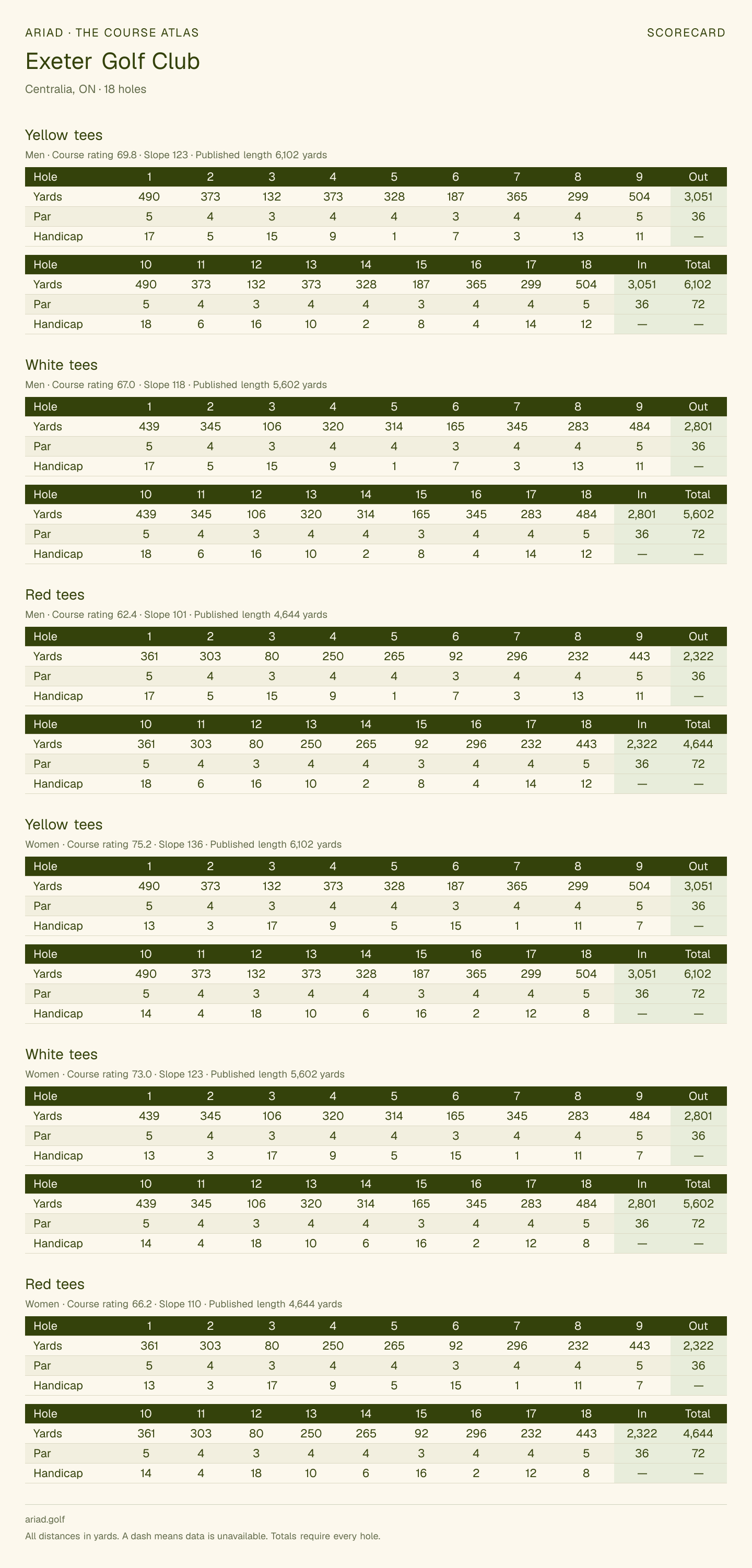 Exeter Golf Club scorecard with hole-by-hole yardages, par, handicap, and tee ratings